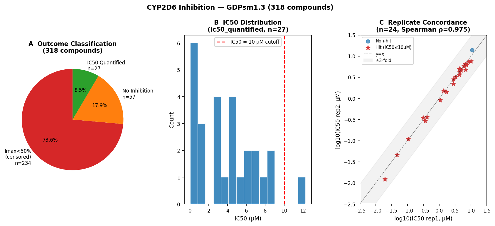 CYP2D6 screen overview with 26 quantified hits and Hill fits