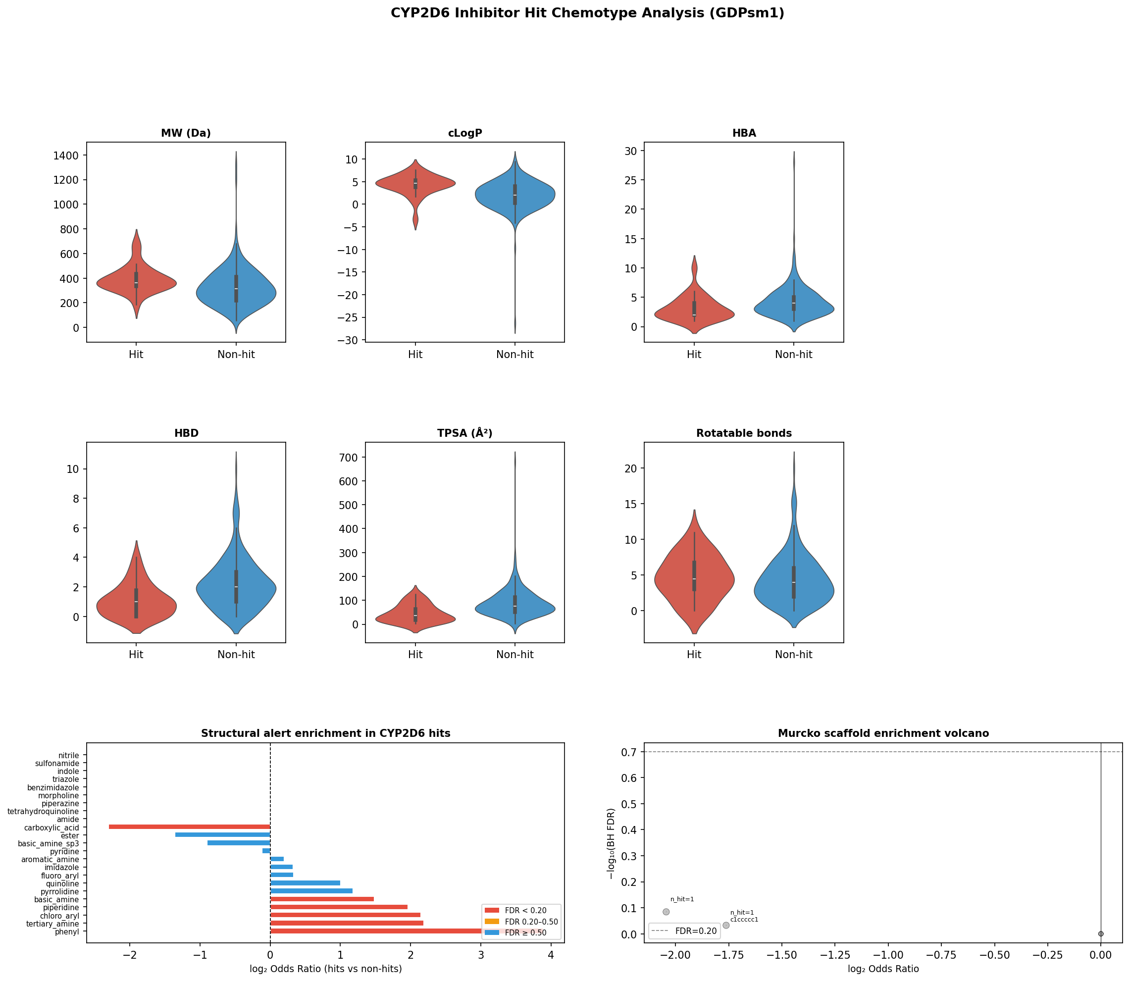 Physicochemical property distributions of CYP2D6 hits vs non-hits across cLogP, MW, TPSA, HBD