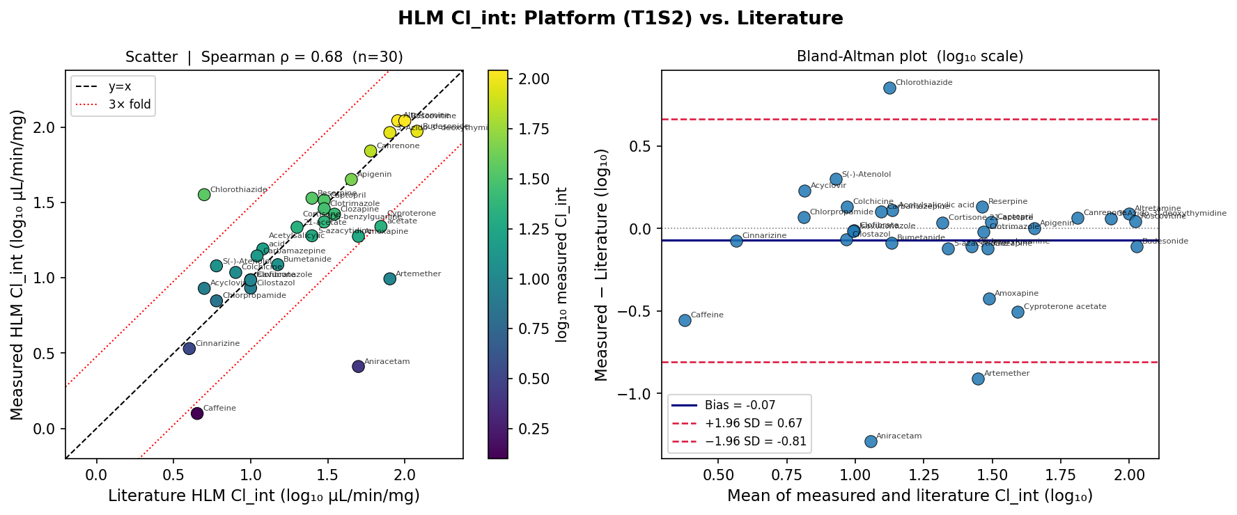 AEMS HLM Cl_int vs literature scatter and Bland-Altman on 30 paired compounds