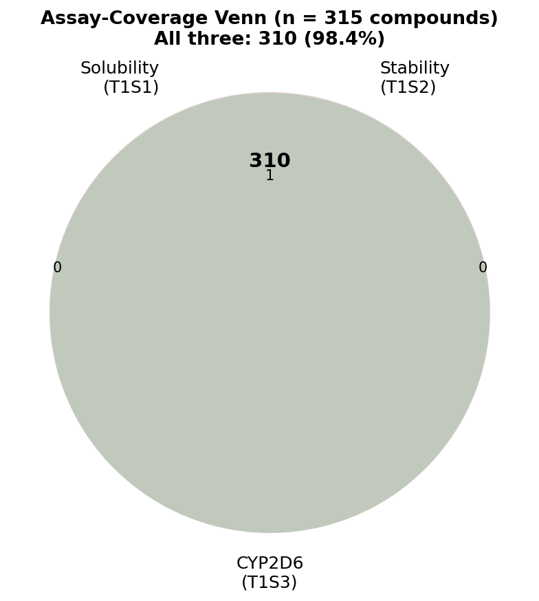 Venn diagram of cross-assay coverage across the 320-compound panel