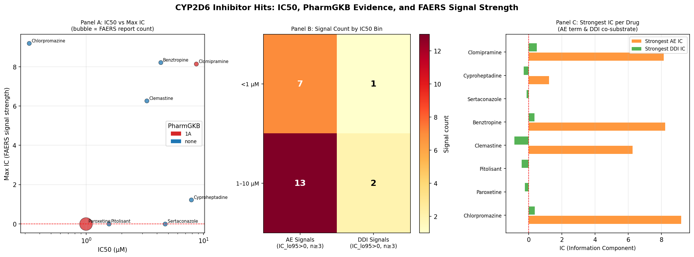 CYP2D6 IC50 vs FAERS signal counts showing flat trend across 5 log-units of potency