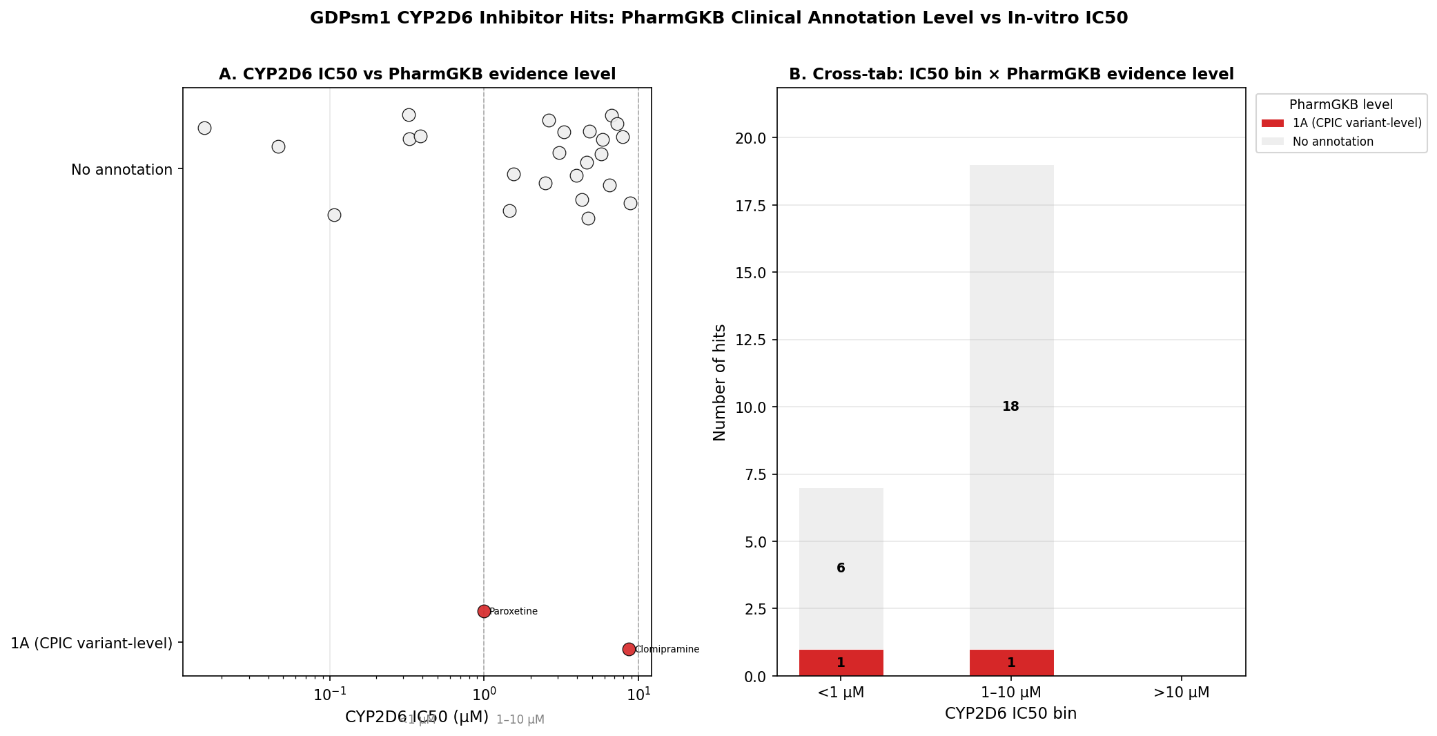CYP2D6 IC50 vs PharmGKB evidence level scatter