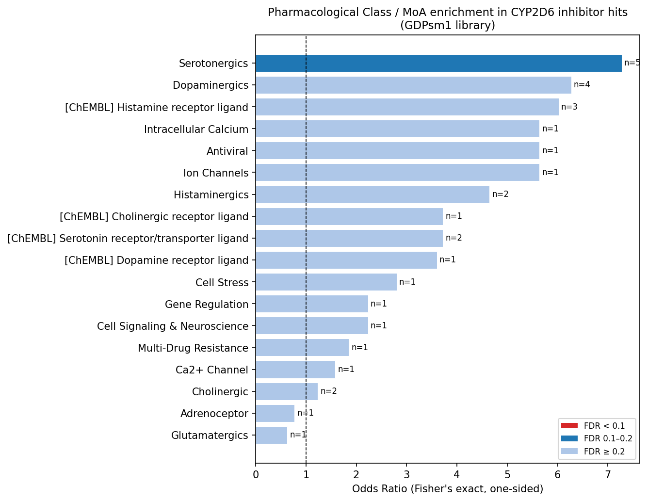 Pharmacological-class enrichment barplot among the 26 CYP2D6 hits