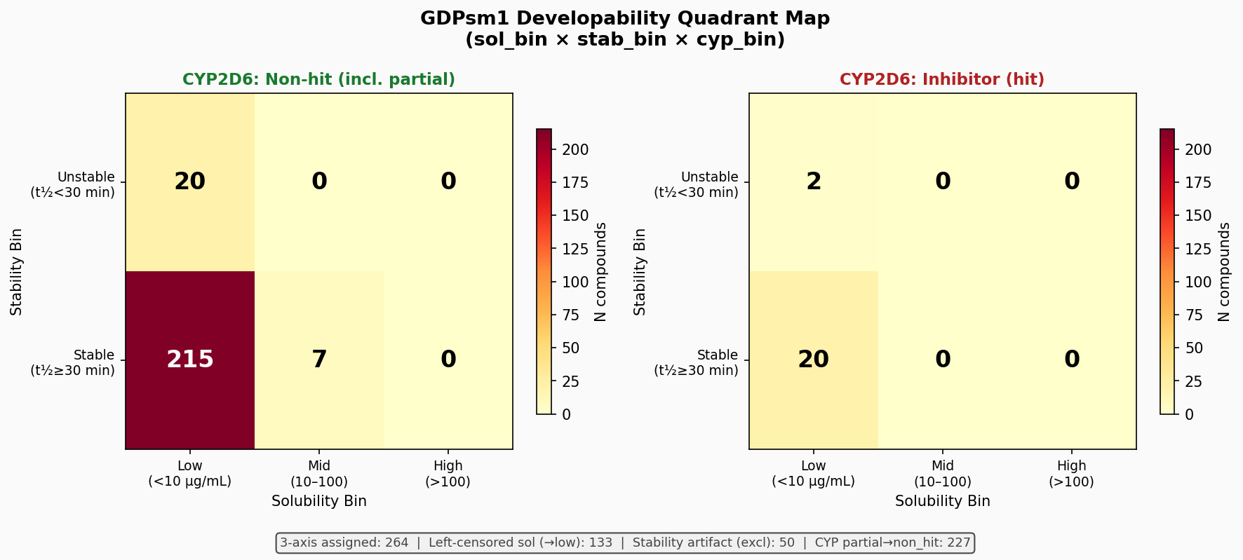 Three-axis quadrant heatmap across solubility, HLM stability, and CYP2D6