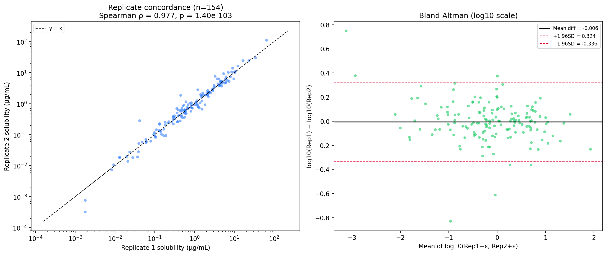 Inter-replicate Bland–Altman concordance plot for log10 solubility