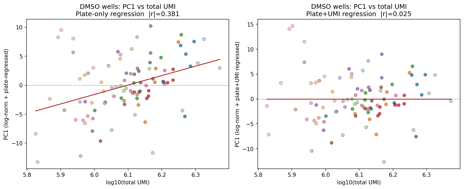 DMSO PC1 versus total UMI after plate and depth regression