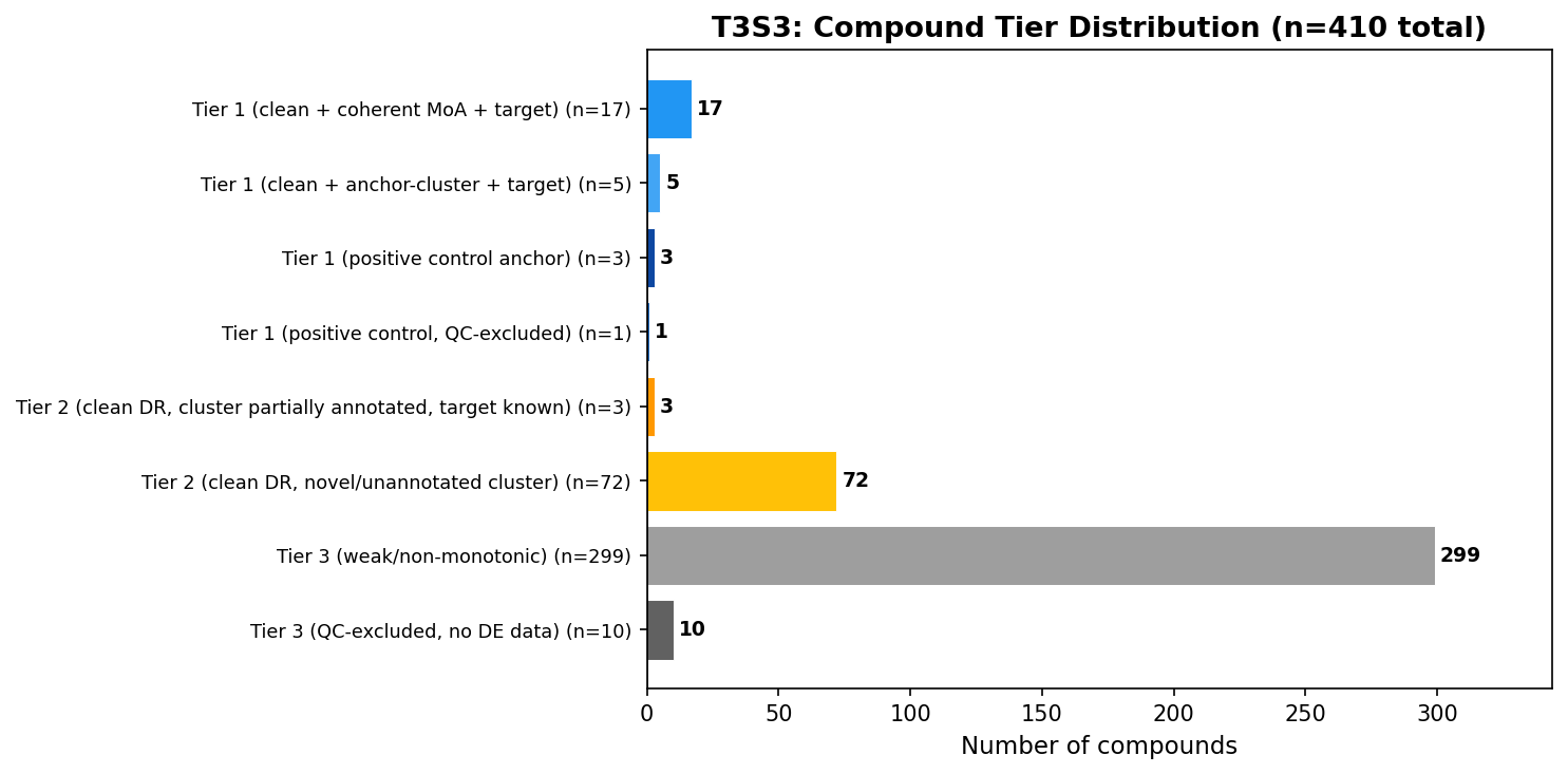 Tier distribution across the library