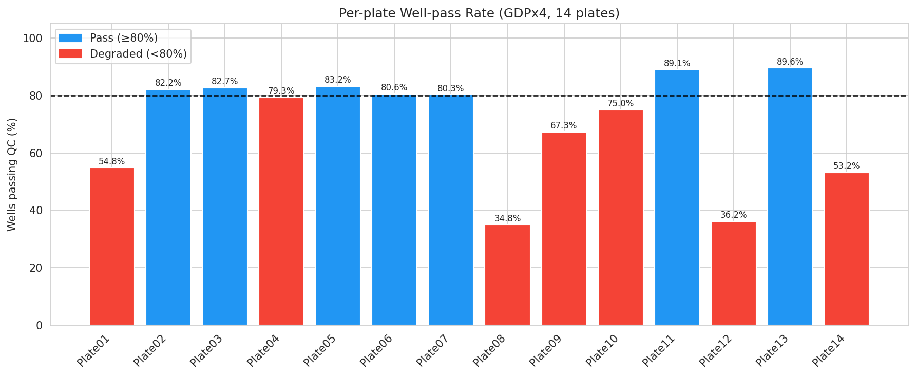 Per-plate QC pass rates across the 14 plates