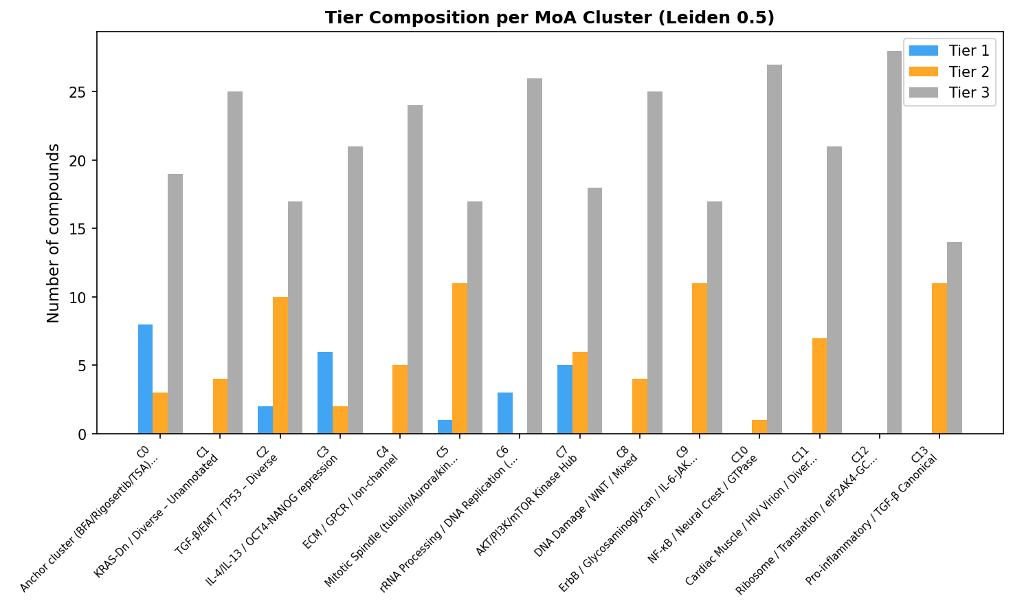 Per-cluster tier composition