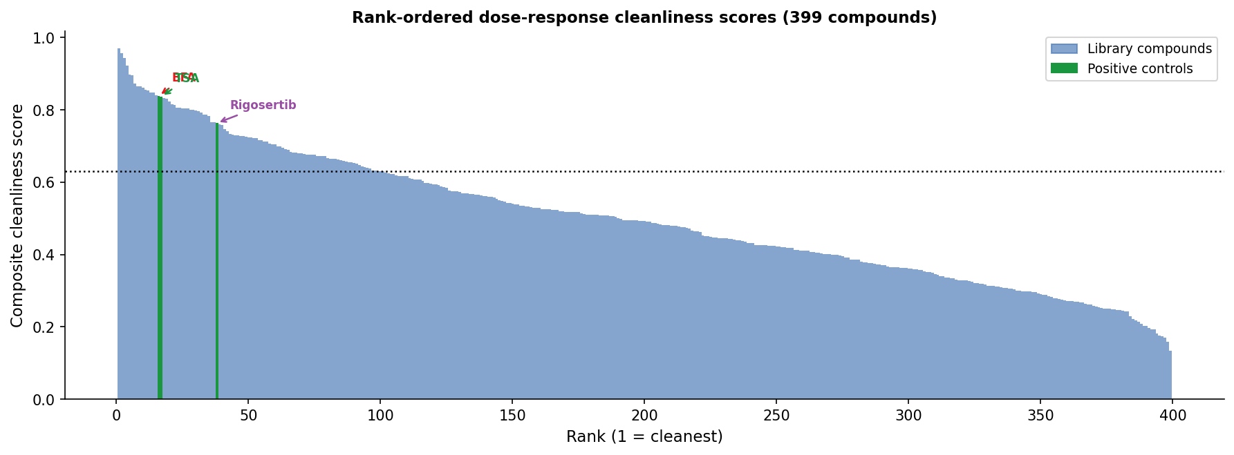 Rank-ordered cleanliness waterfall for all 399 compounds
