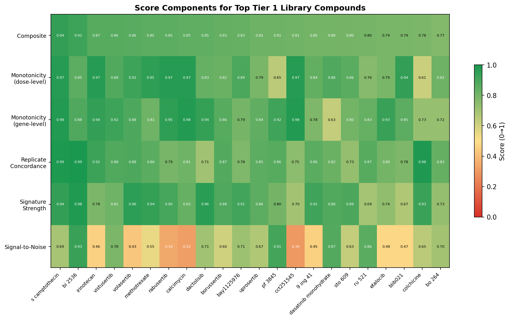 Tier 1 compound by score-component heatmap