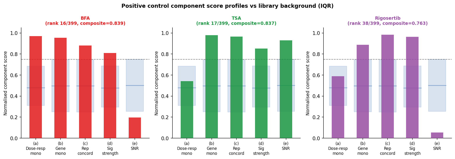 Positive-control spotlight: per-component scores