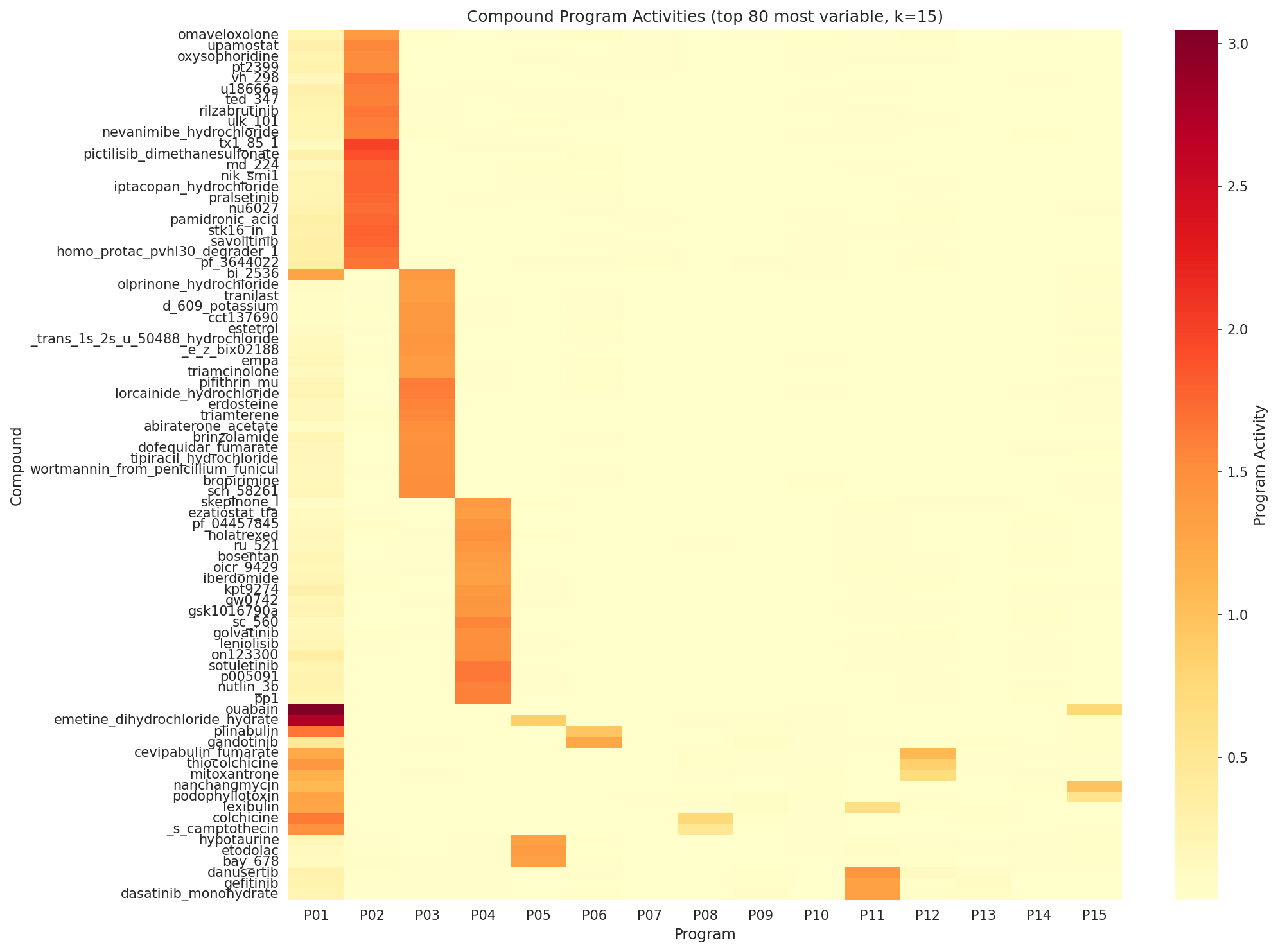 Compound by NMF program activity heatmap
