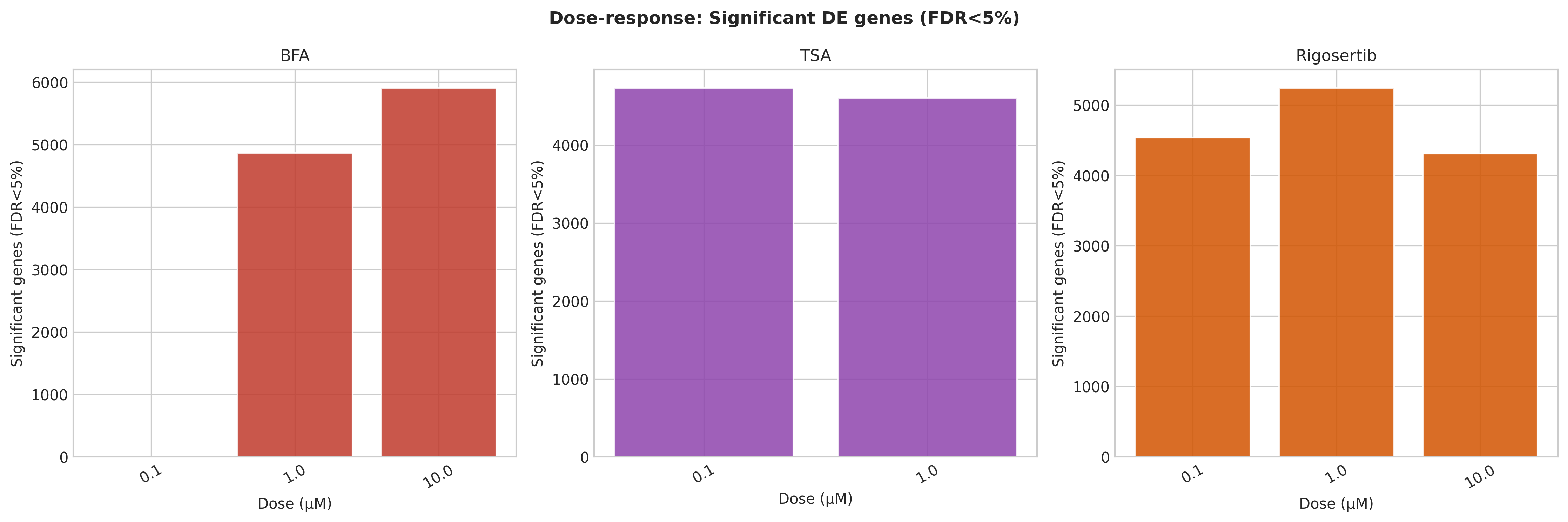 Dose-response of curated hallmark genes for the three evaluable positive controls