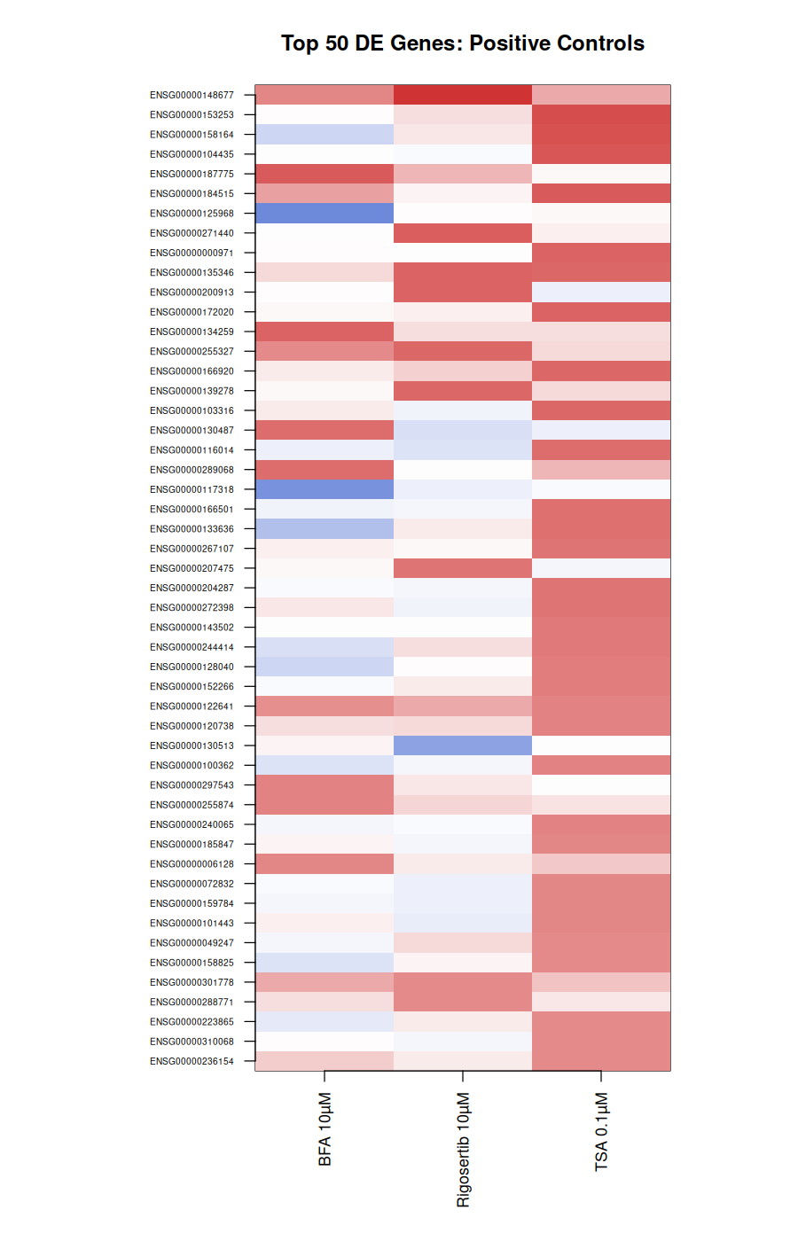 Top-50-gene heatmap across positive controls