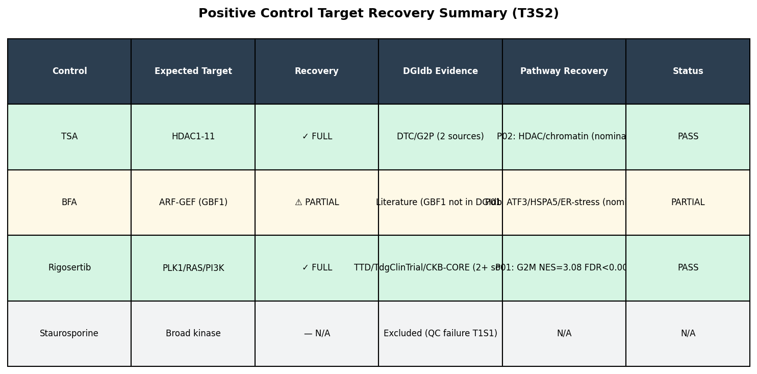 Positive-control target recovery via DGIdb