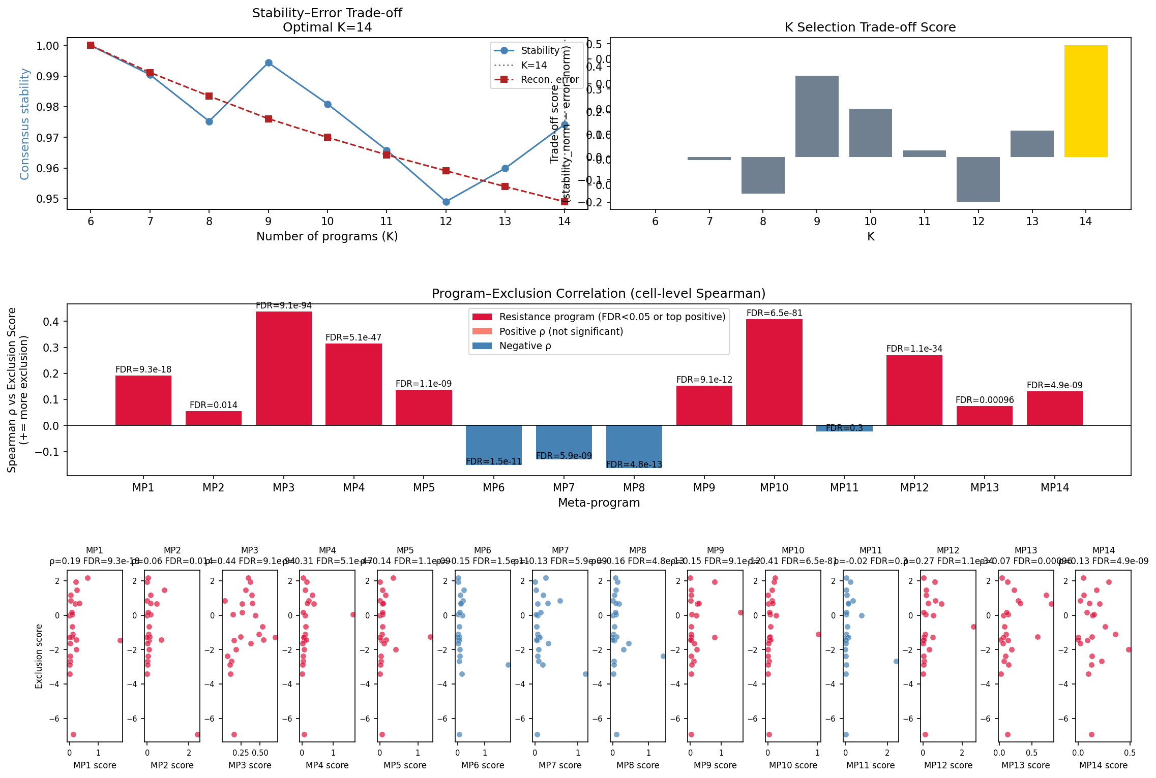 cNMF program × exclusion correlation — MP10 is the strongest exclusion-correlated malignant programme