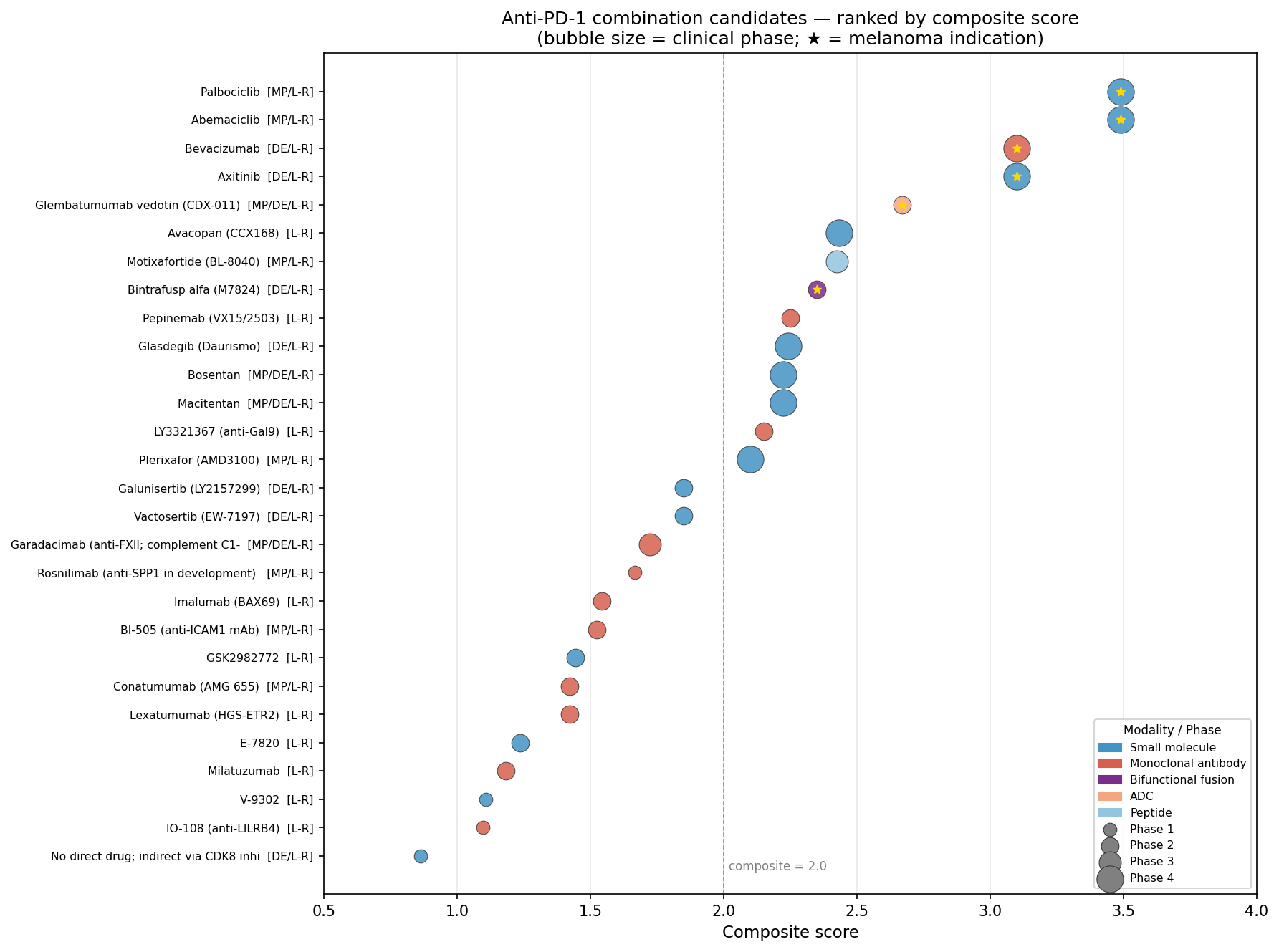 Combination candidate landscape — composite score vs. clinical phase