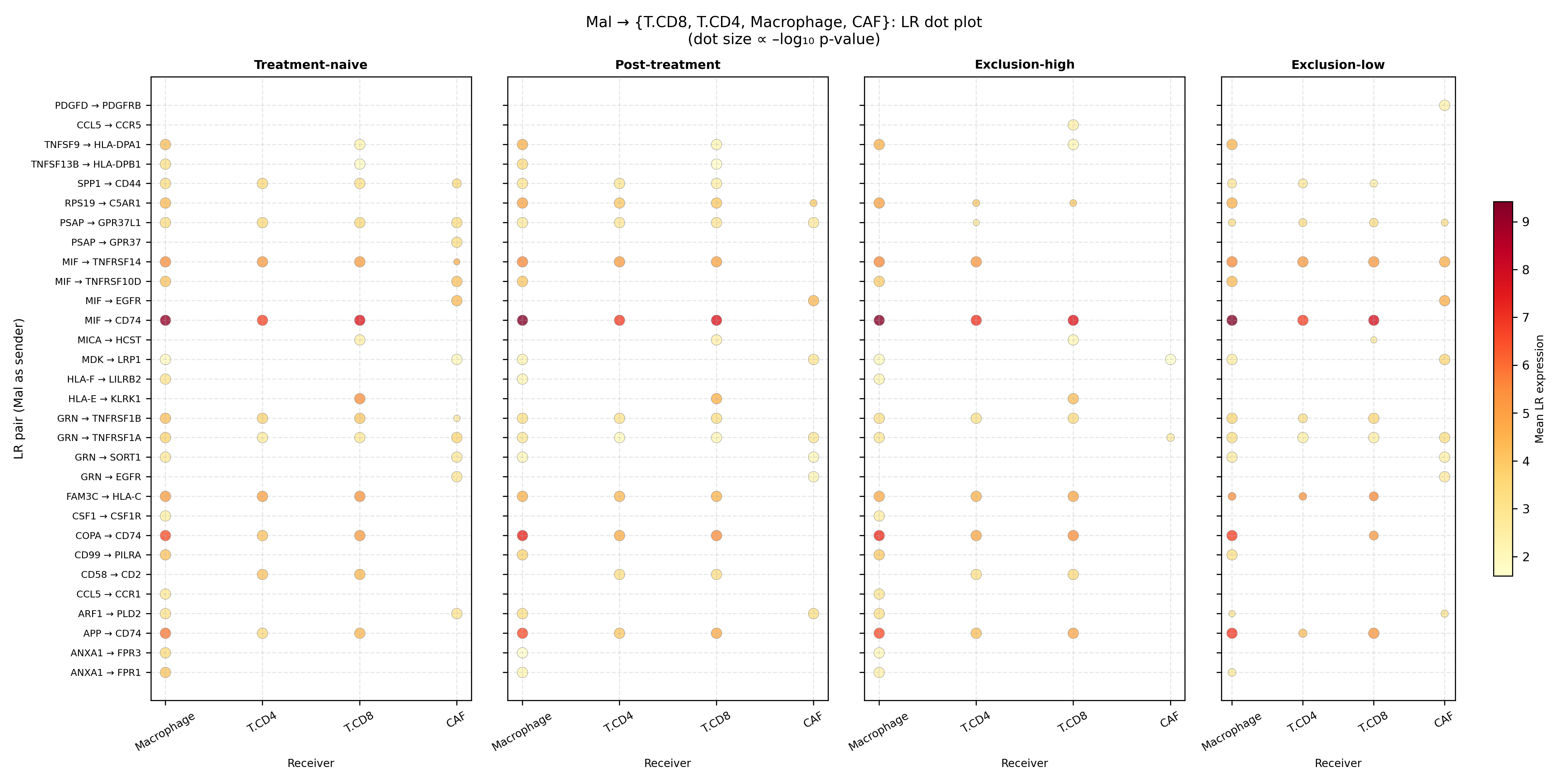 CellPhoneDB — Mal-as-sender LR dotplot dominated by the MIF/COPA/APP → CD74 hub