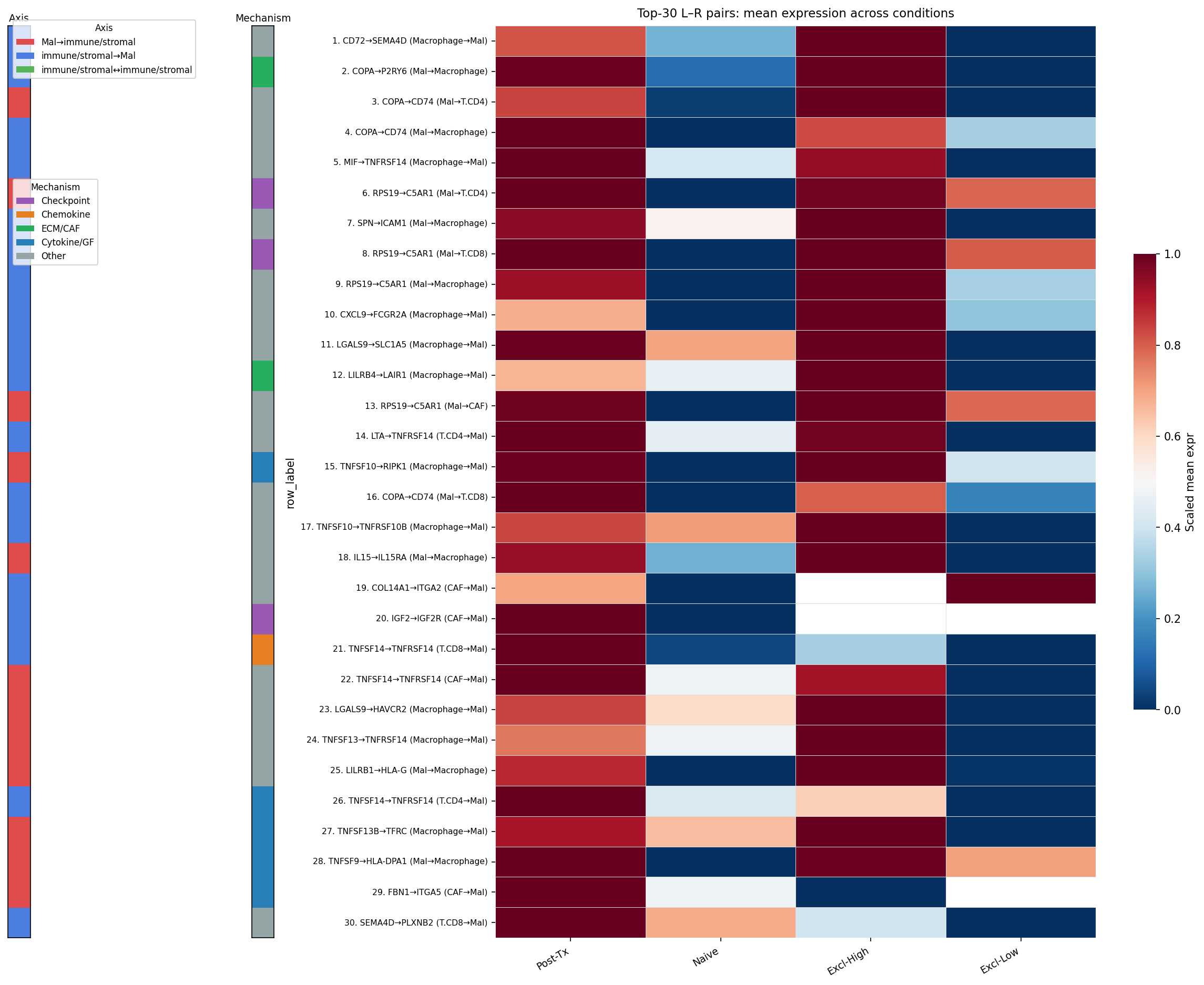 Top LR pairs enriched in post-treatment / exclusion-high contexts