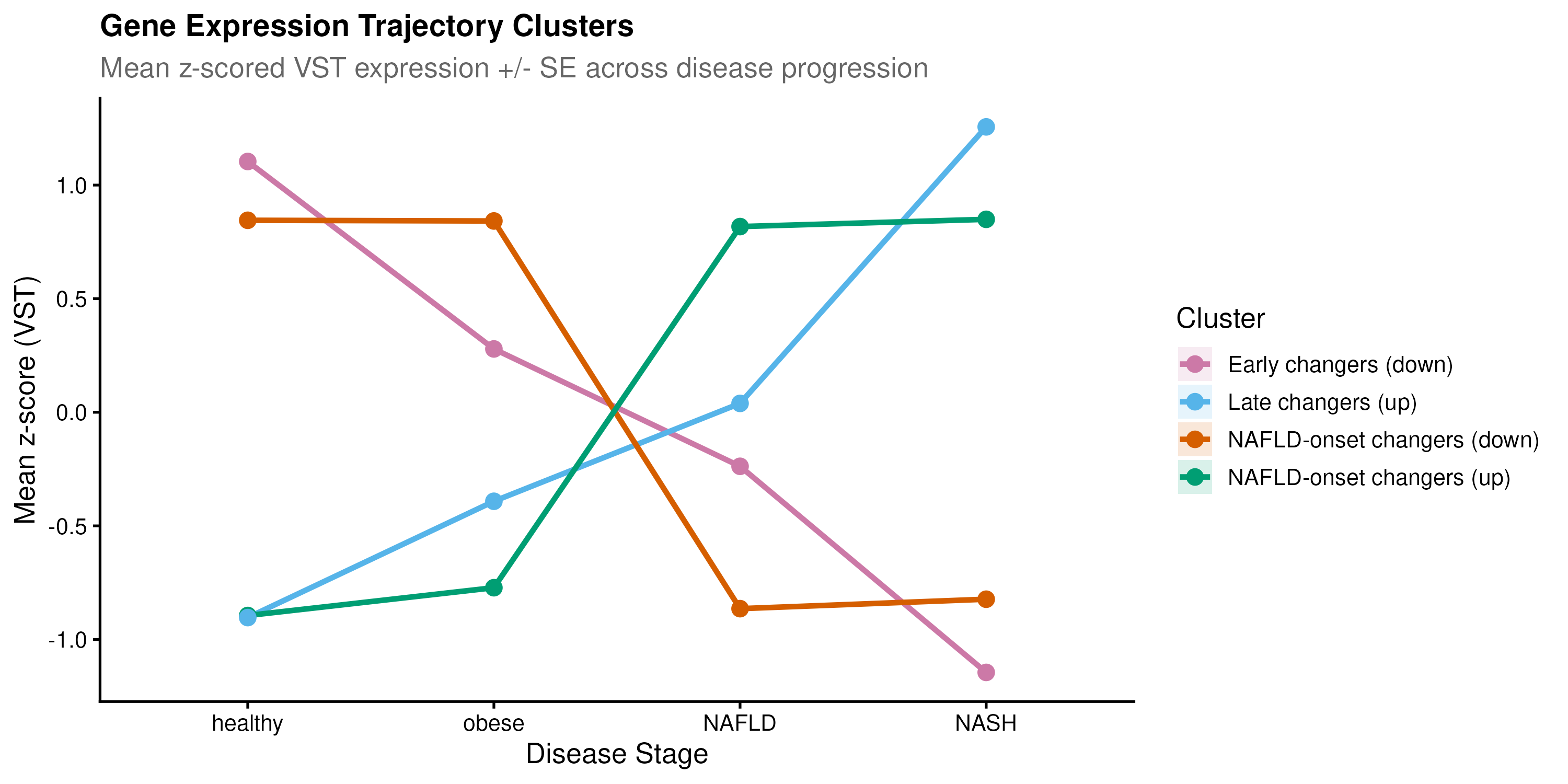 LRT trajectory cluster profiles across disease stages