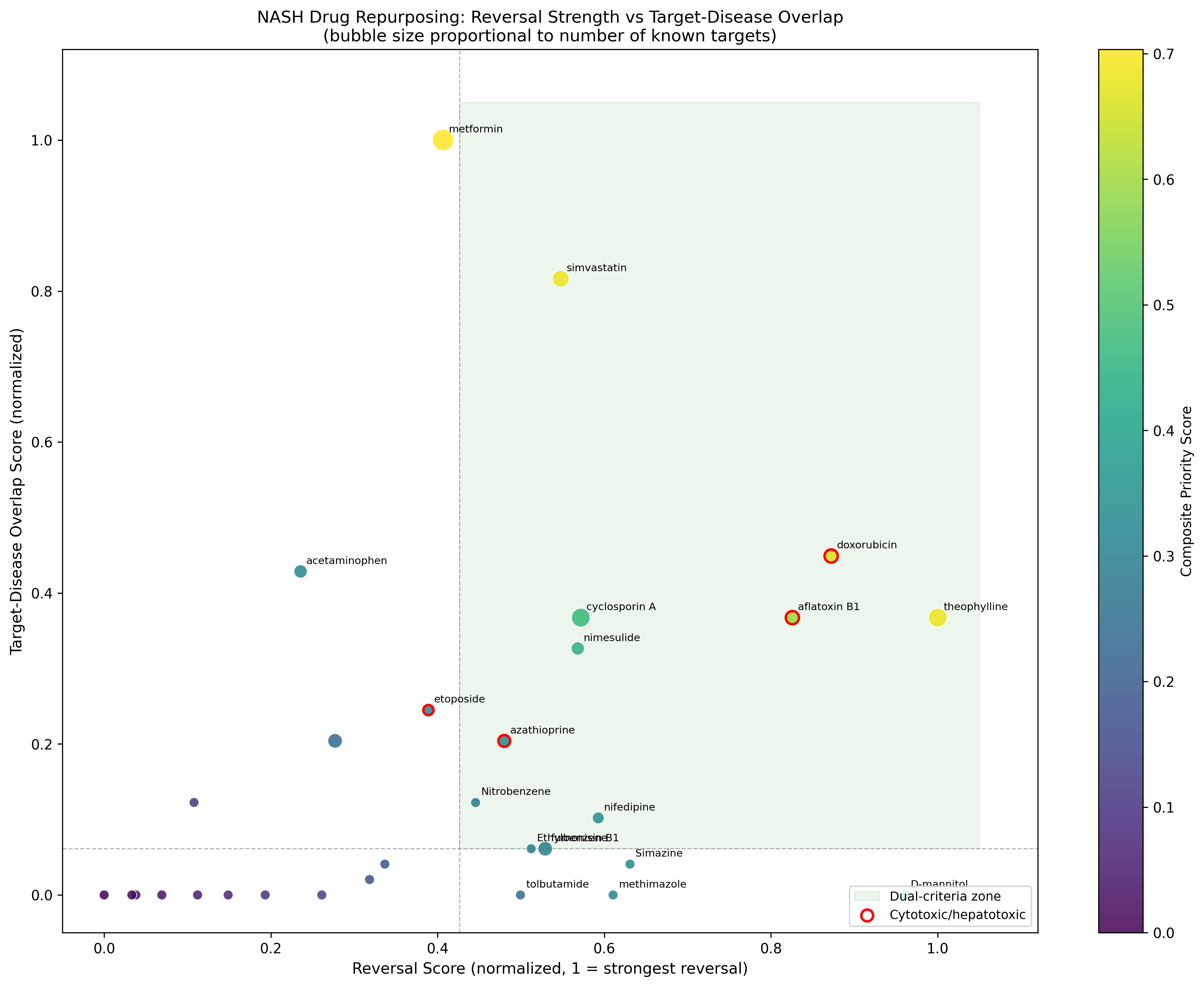Composite scoring bubble chart