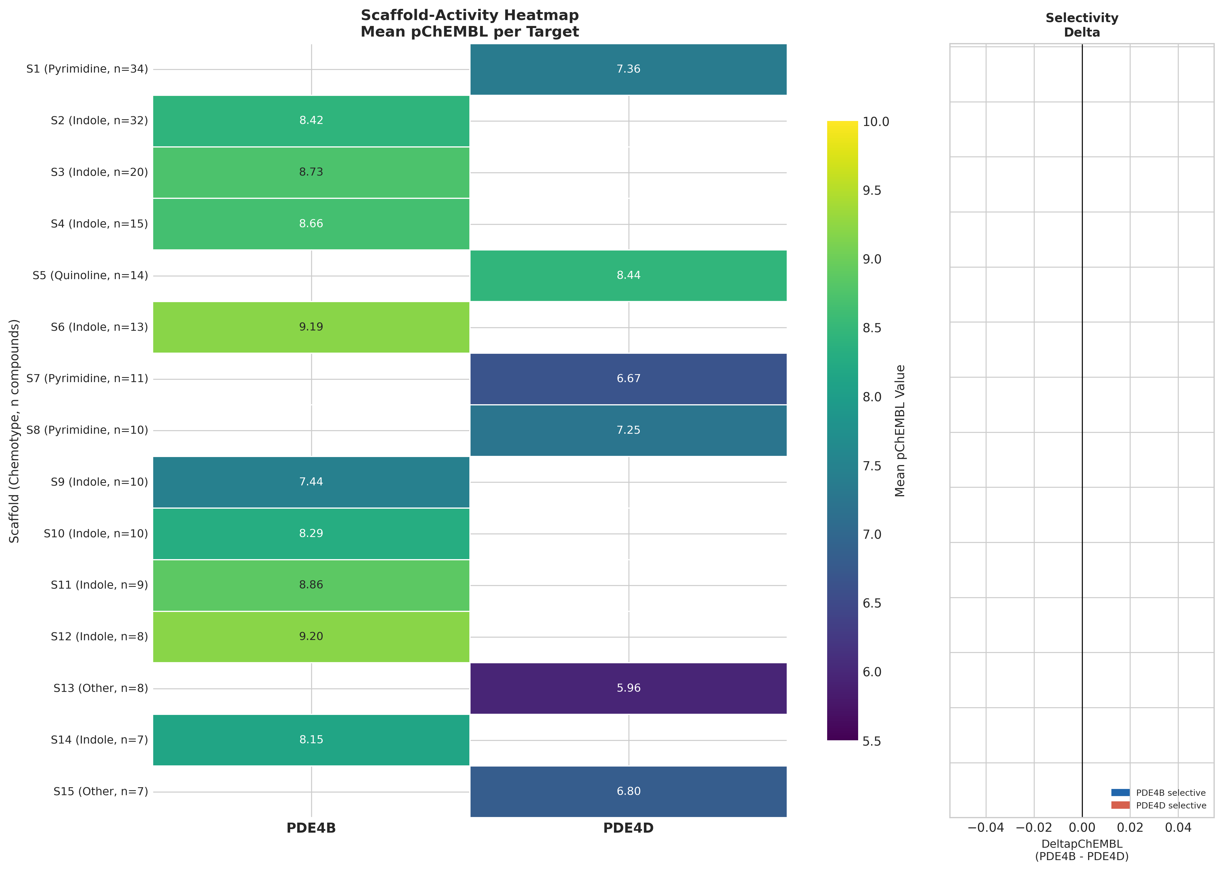 Scaffold-activity heatmap for PDE4B and PDE4D