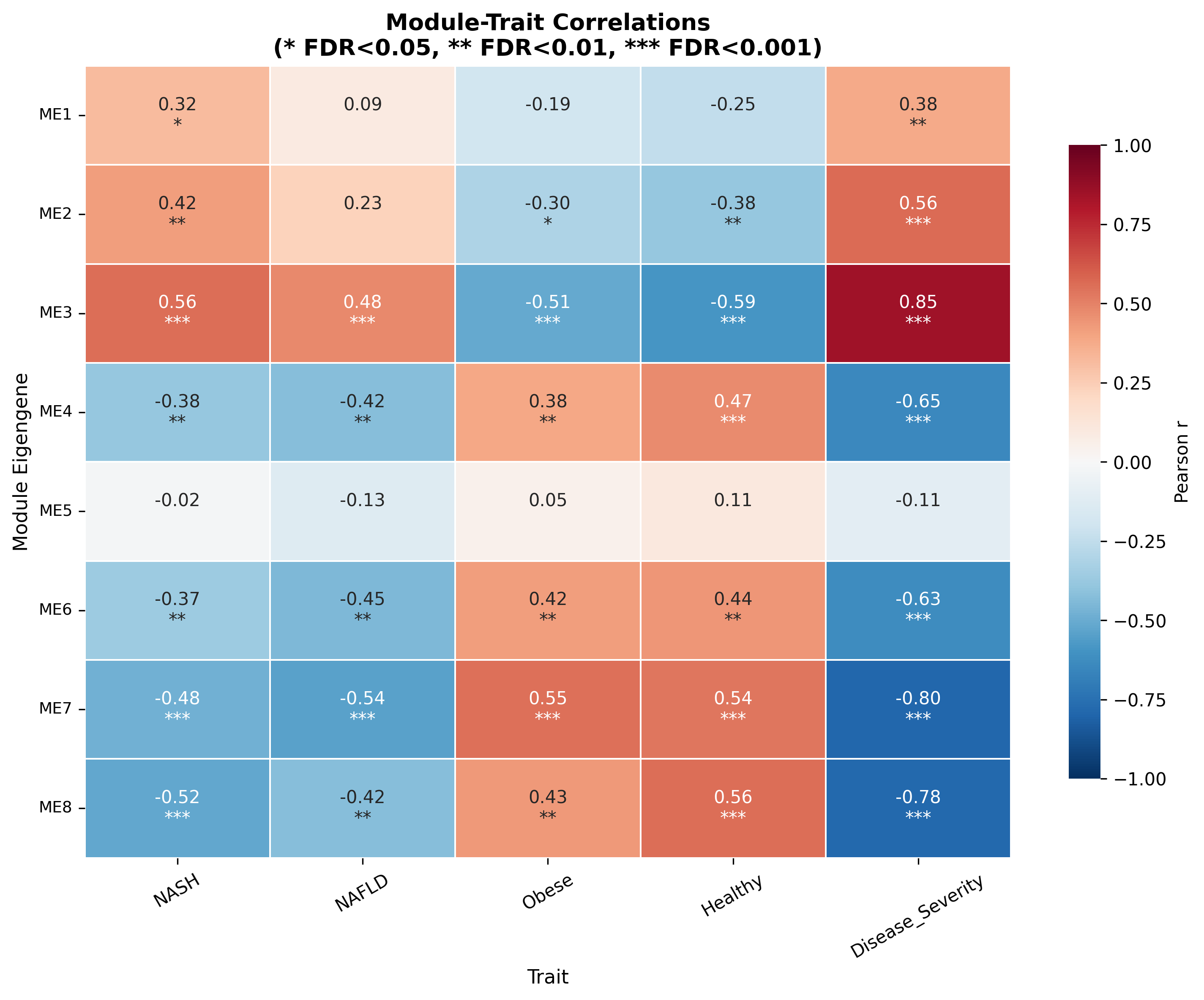 WGCNA module-trait correlation heatmap