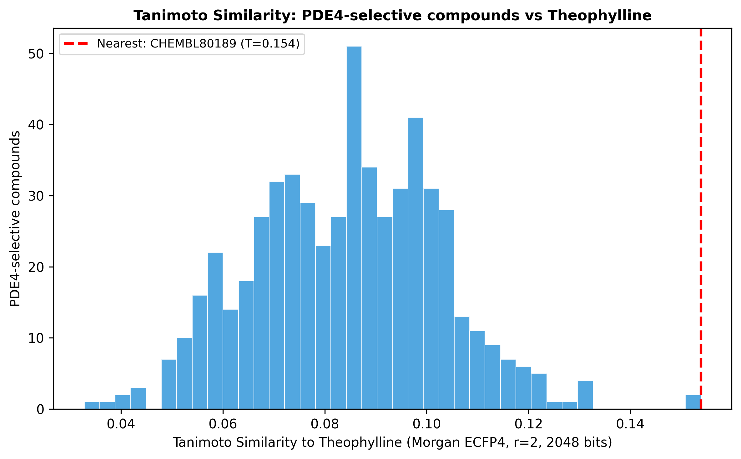 Tanimoto similarity distribution of theophylline vs PDE4 inhibitors