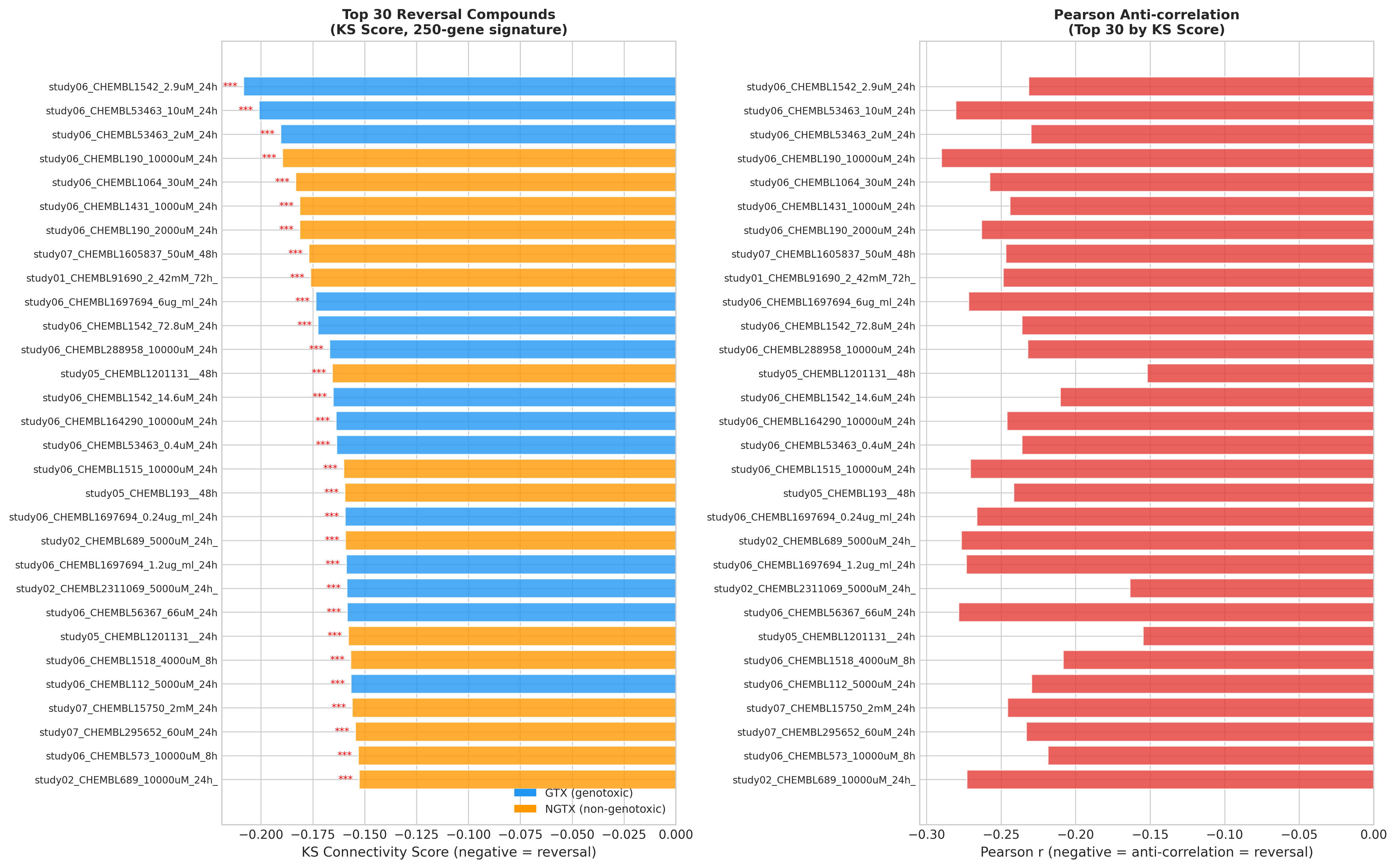 Top 30 reversal compounds ranked by KS score