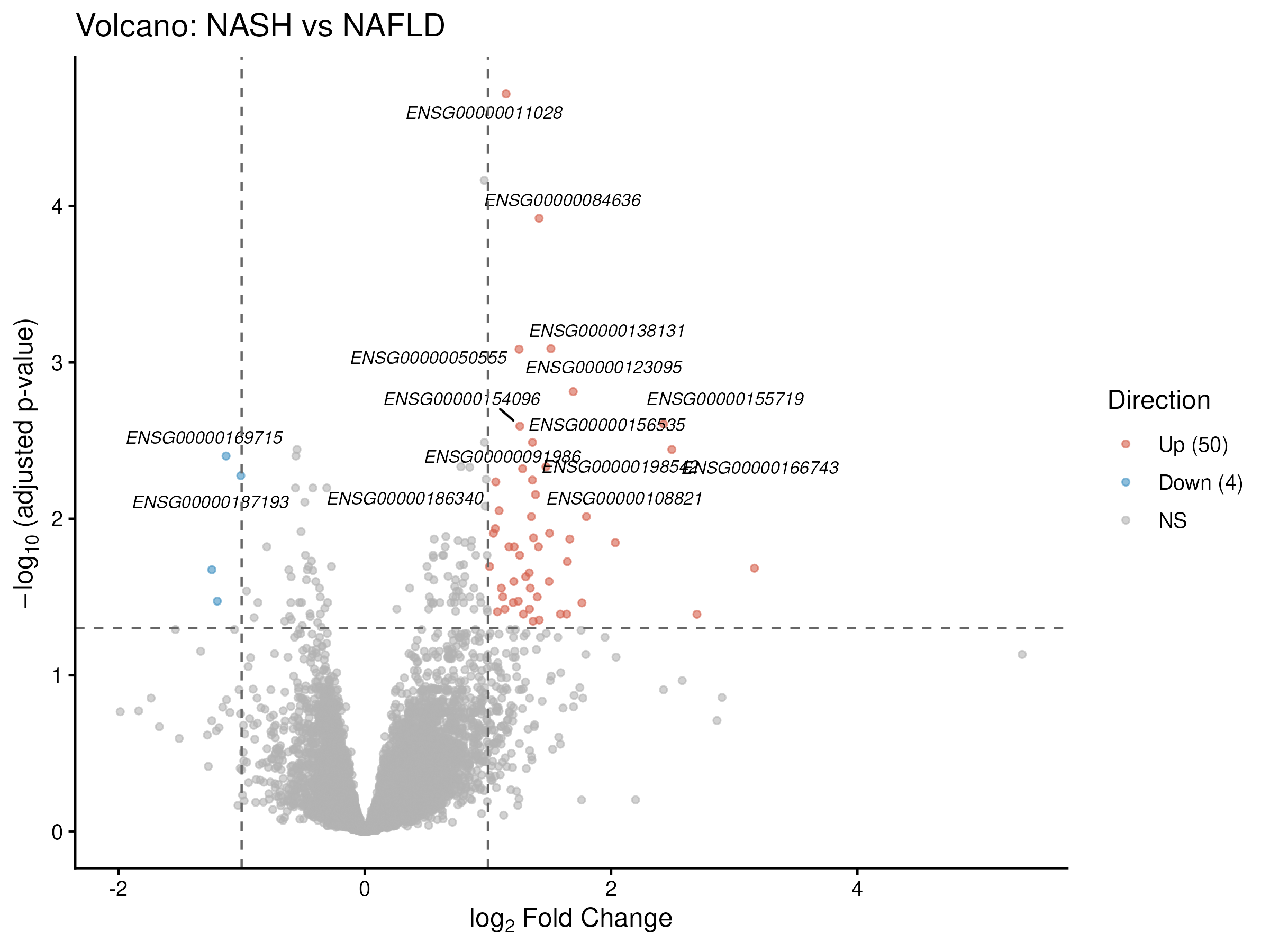 Volcano plot of NASH vs NAFLD differential expression