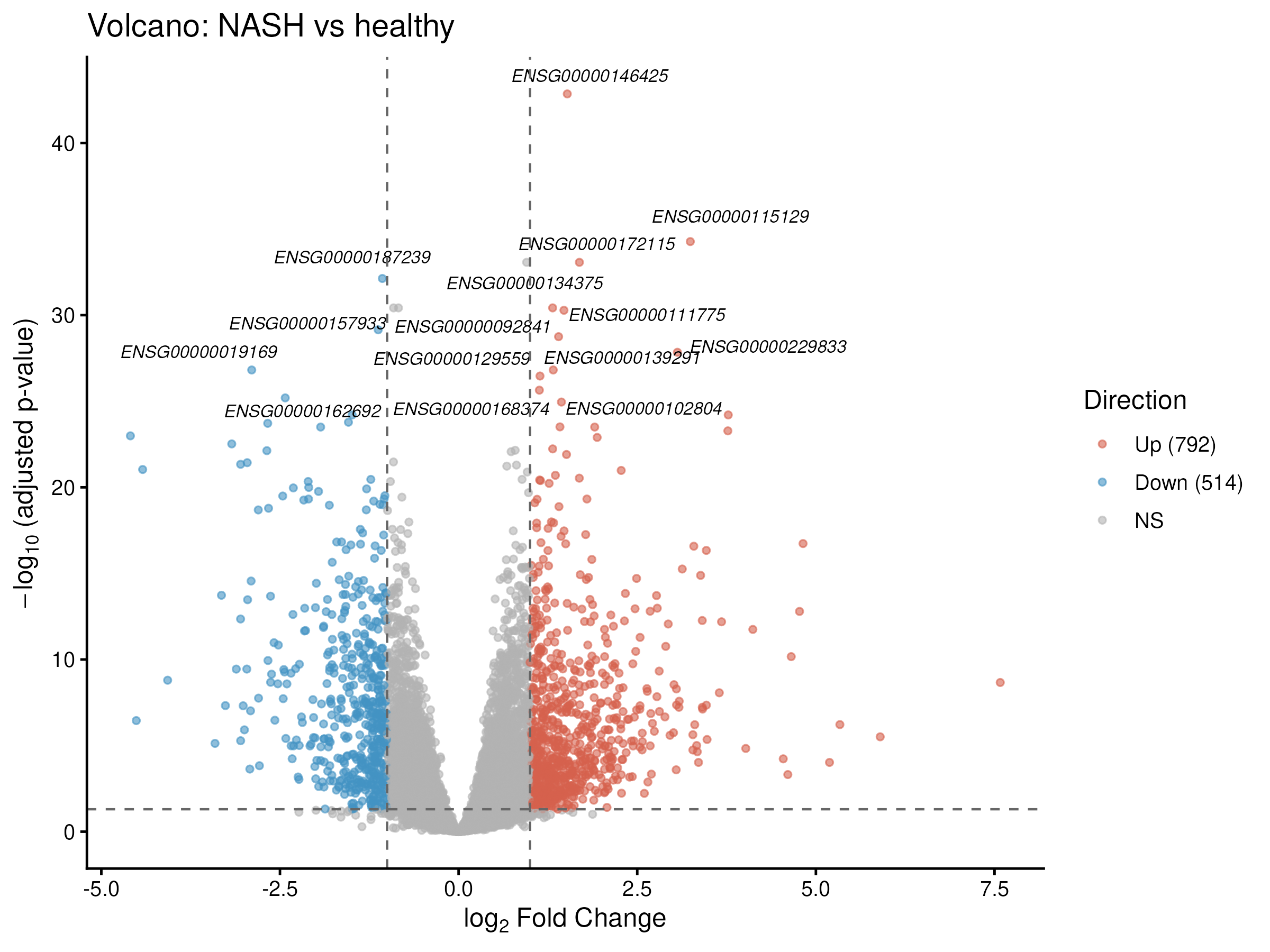 Volcano plot of NASH vs healthy liver differential expression