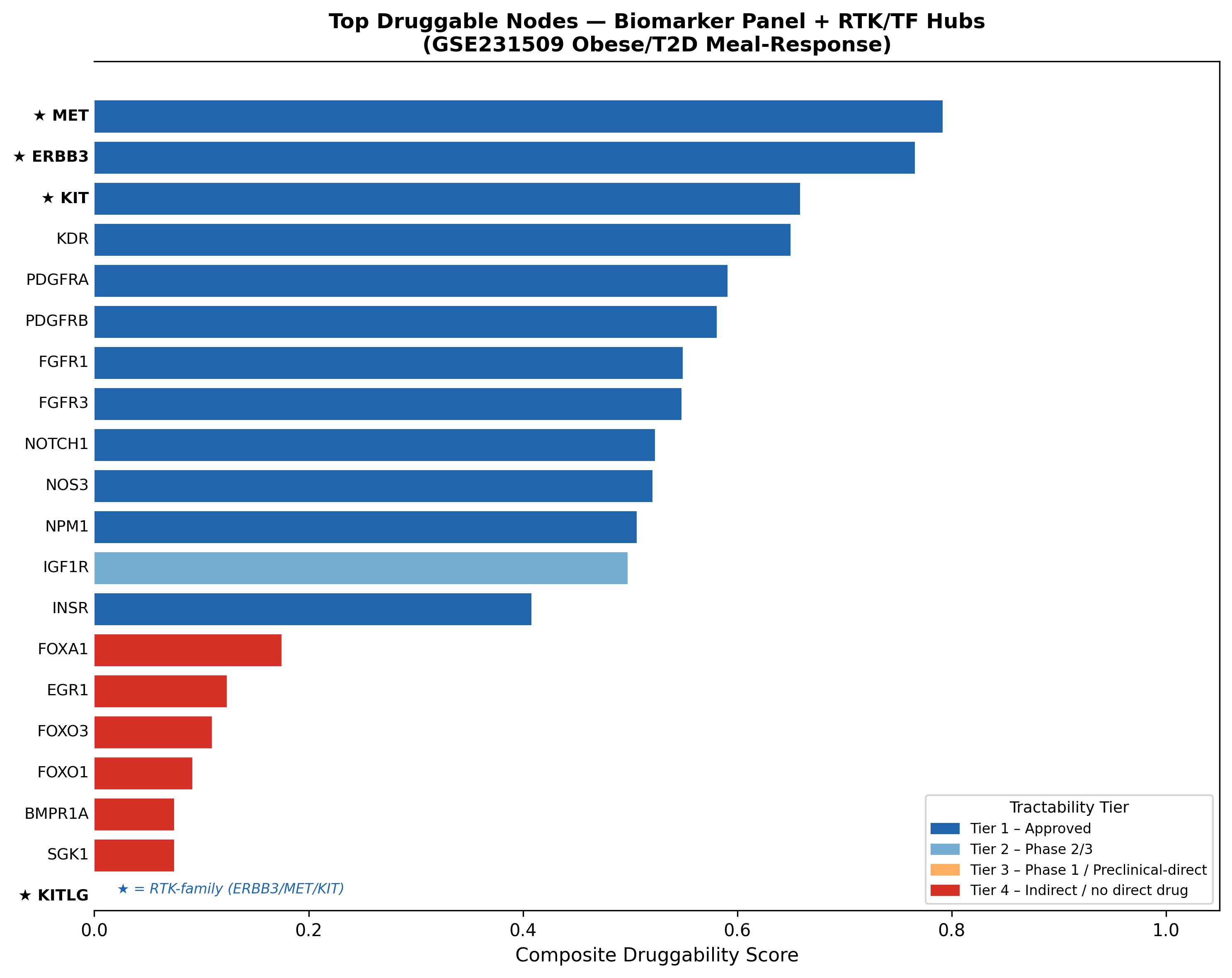 Composite druggability ranking across the candidate list