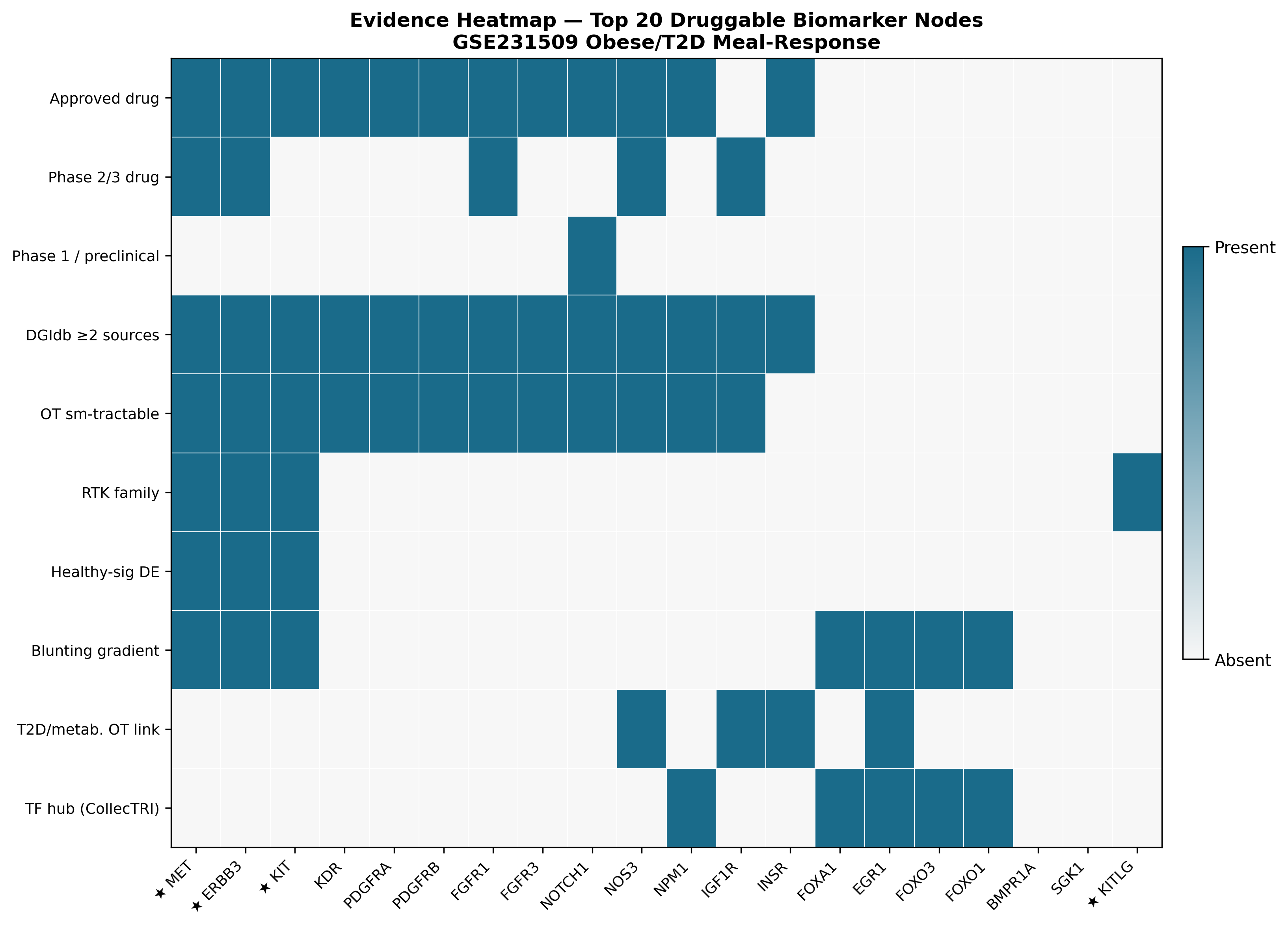Per-gene evidence heatmap across the six druggability components