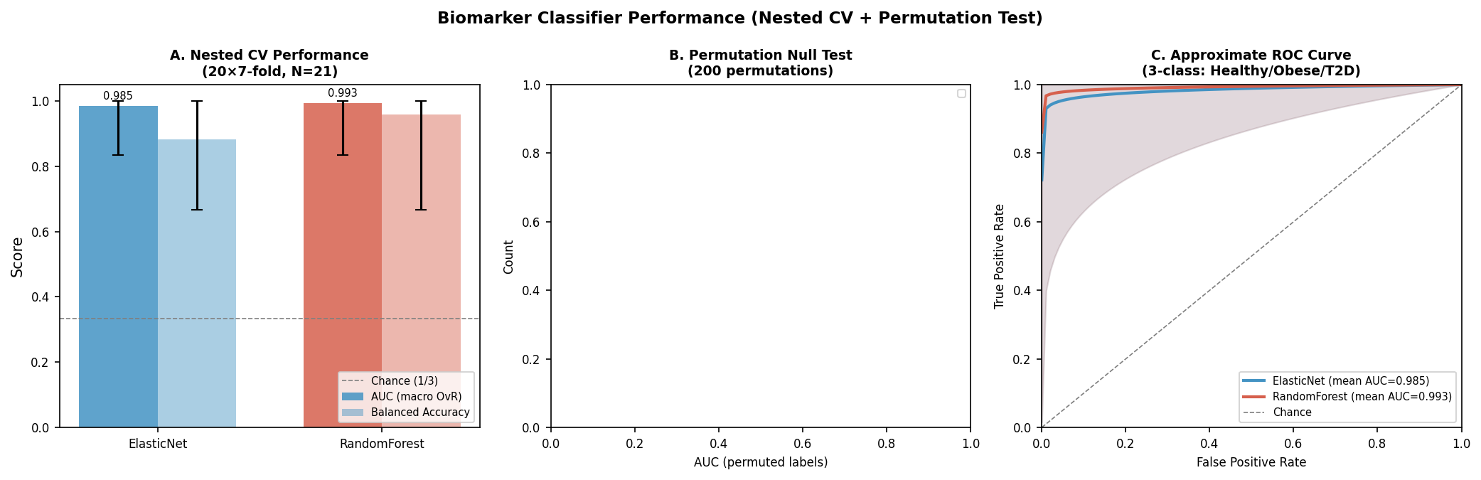 Nested-CV ROC curves for the ElasticNet and RandomForest biomarker classifiers
