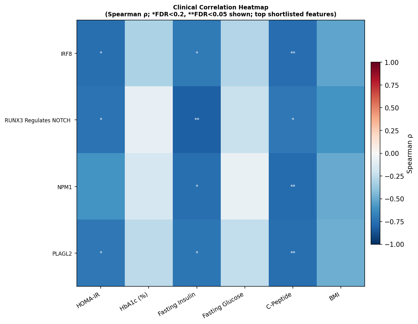 Clinical-correlation heatmap across HOMA-IR, HbA1c, insulin, glucose, C-peptide, BMI