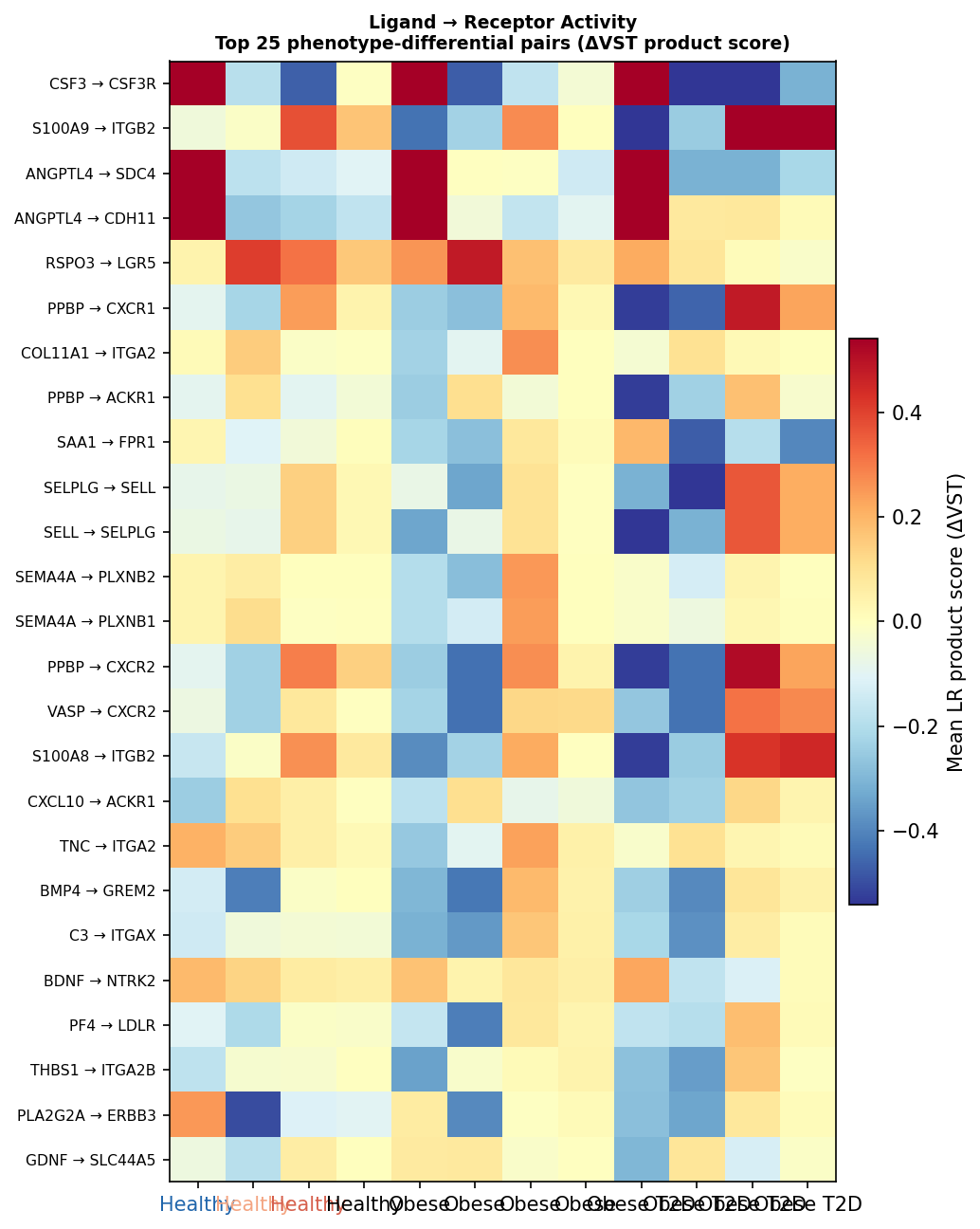 Ligand–receptor crosstalk diagram across phenotypes