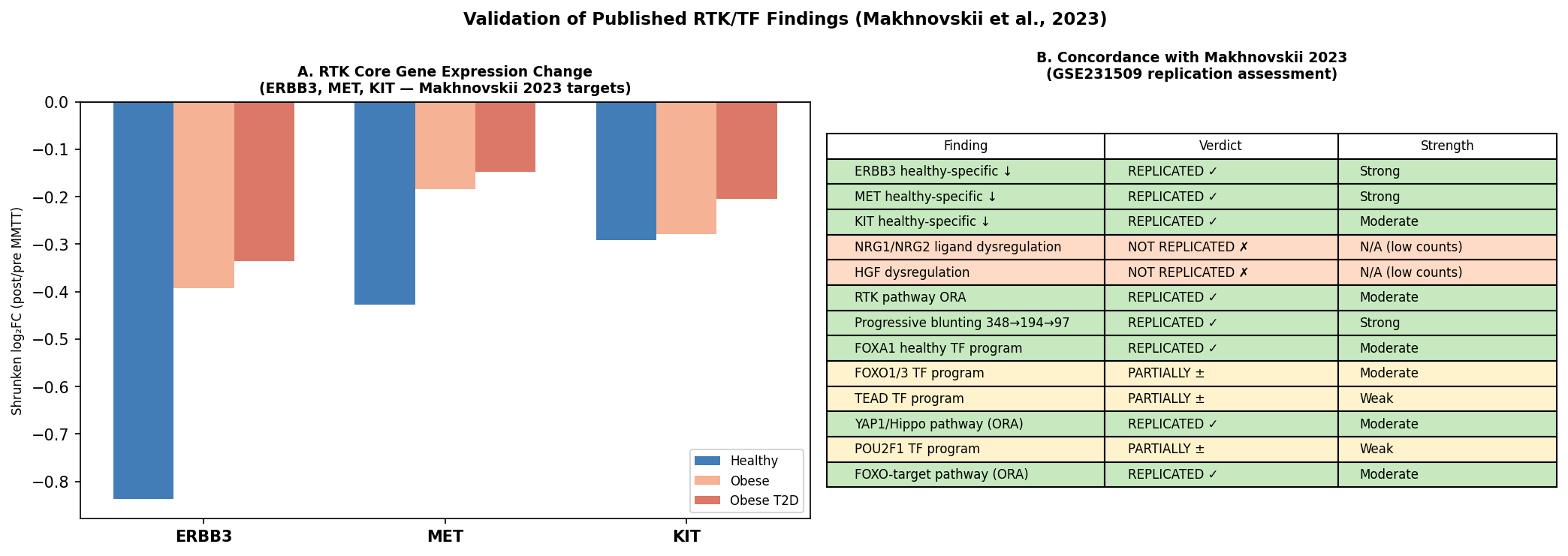 Replication of the published RTK module: ERBB3, MET, KIT post-meal suppression by group