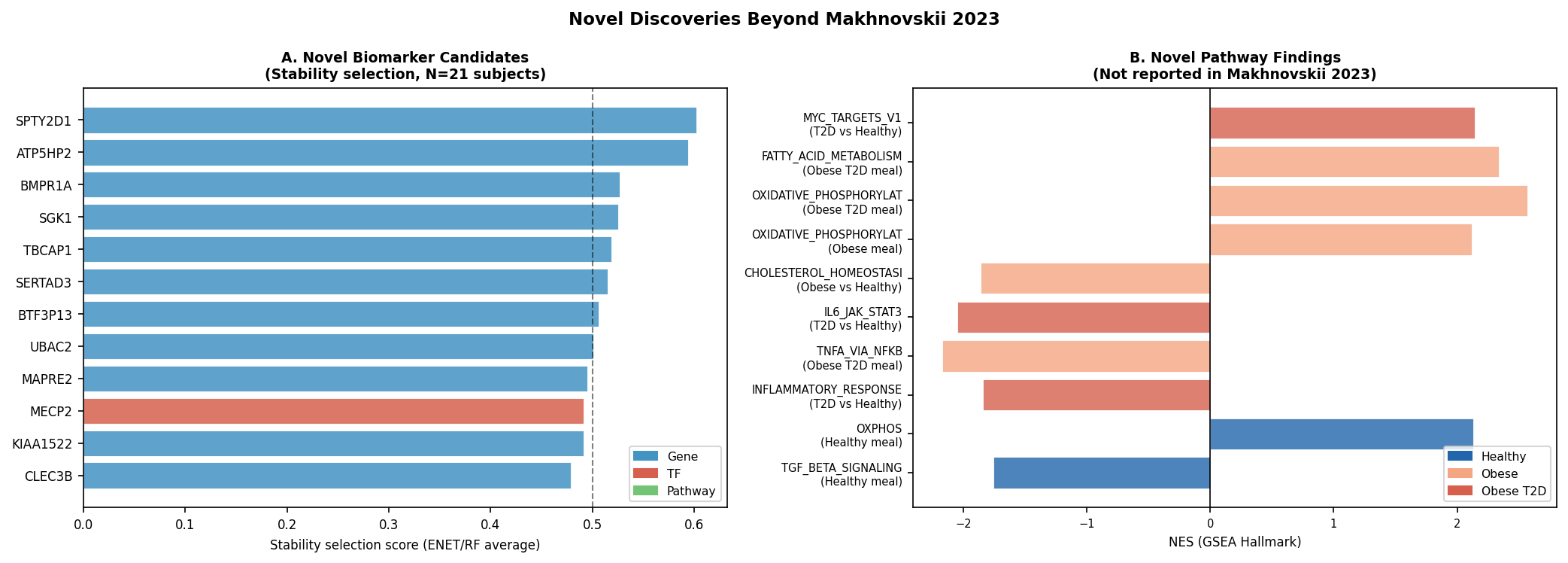 Novel biology beyond Makhnovskii 2023: graded OXPHOS, T2D-specific MYC and BCAA induction, blunted inflammation