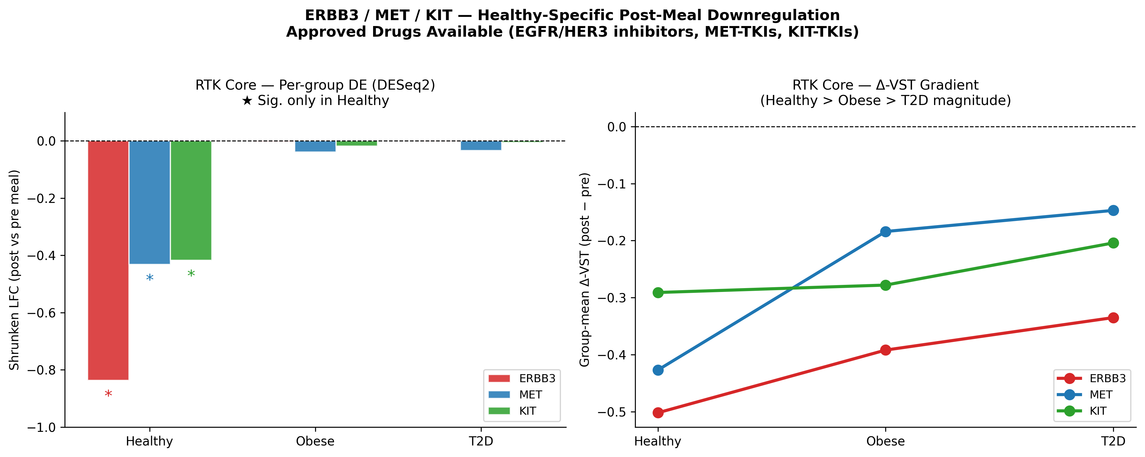 RTK spotlight: MET, ERBB3, KIT — LFC, pharmacology, and tractability side-by-side