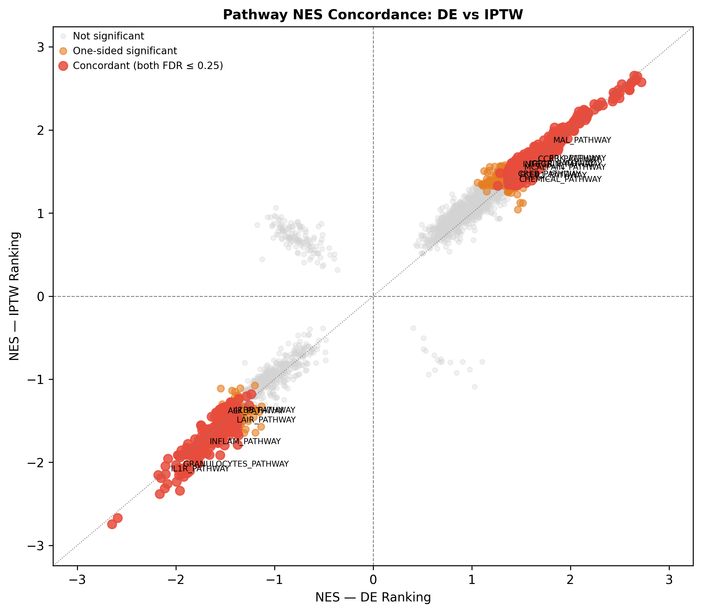 GSEA NES concordance between naïve DE and IPTW rankings: 688 concordant pathways, zero direction-discordant