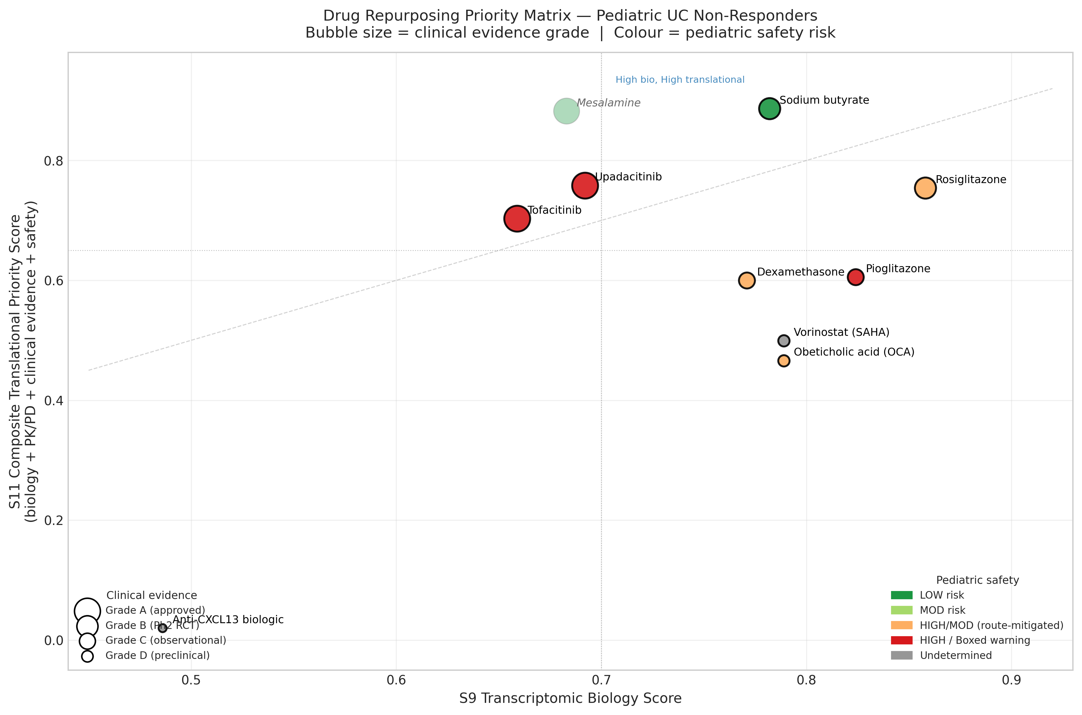 Final priority matrix: clinical-stage vs novel discovery axes