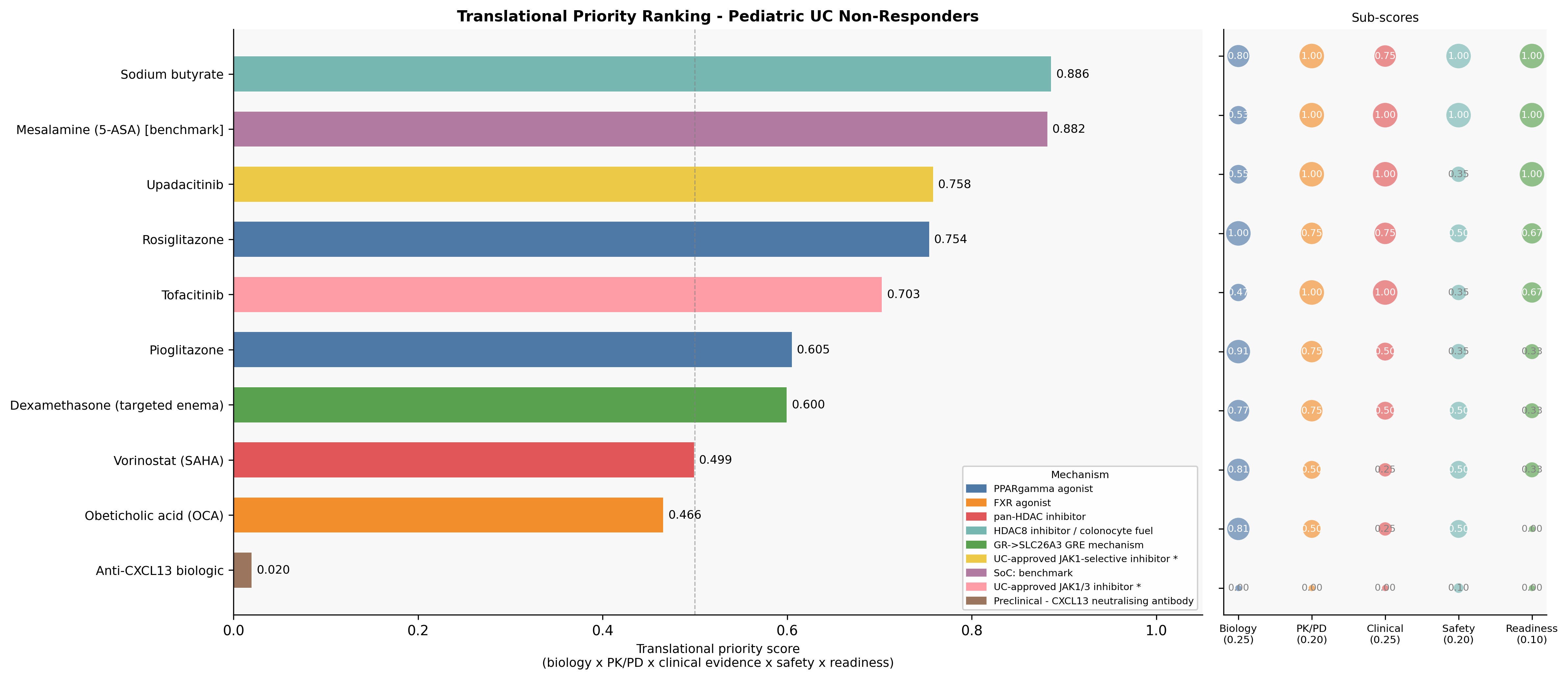 Pediatric translational priority ranking: biology (S9) vs translational (S11)