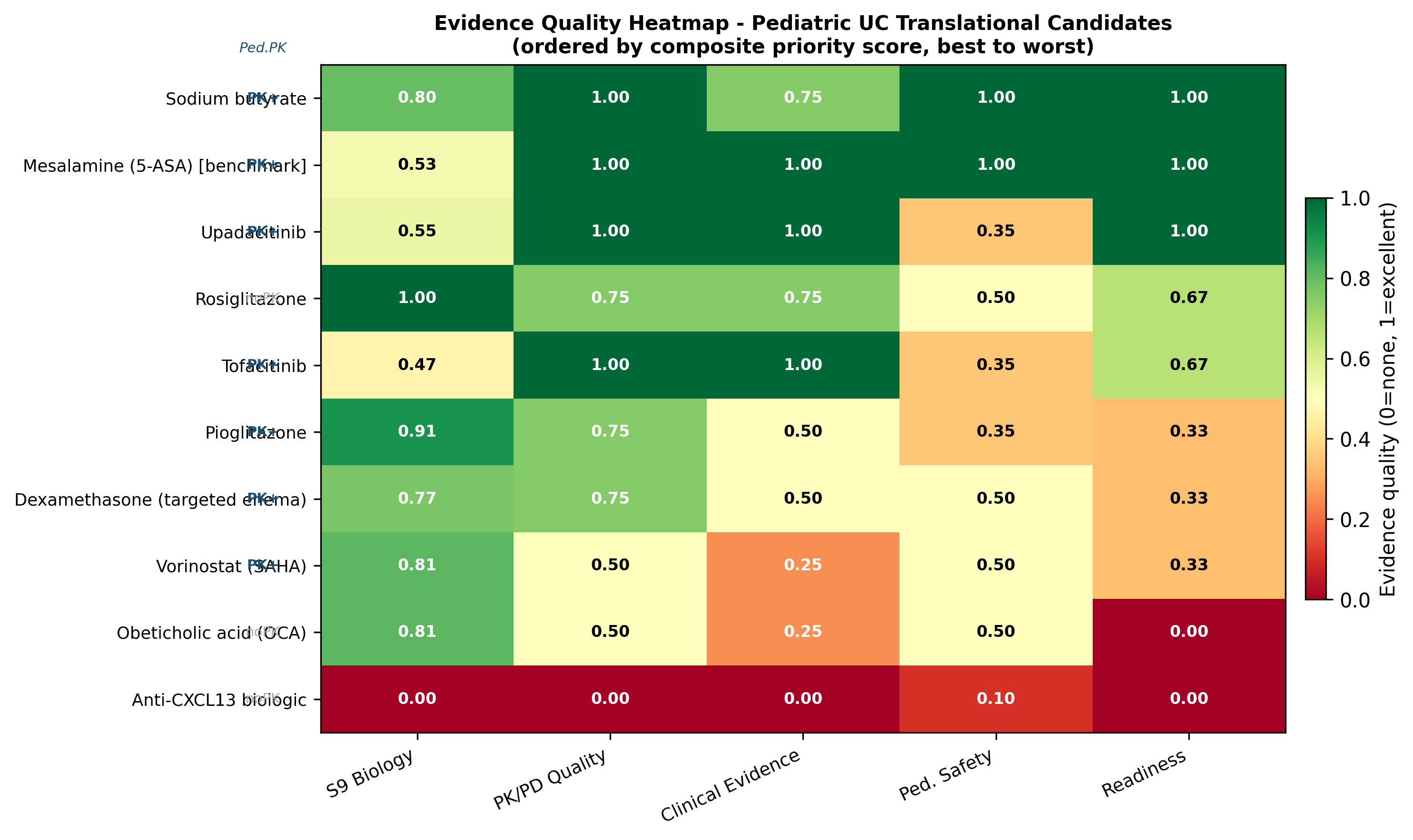 Multi-layer evidence heatmap for prioritised targets