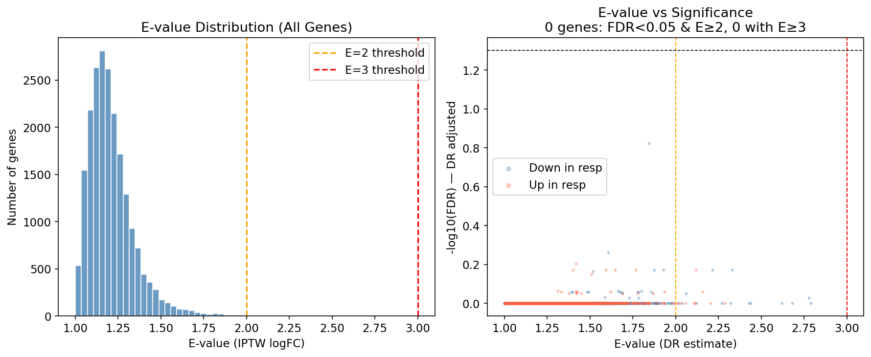 Genome-wide E-value distribution: median 1.19, only 4 genes reach E ≥ 3