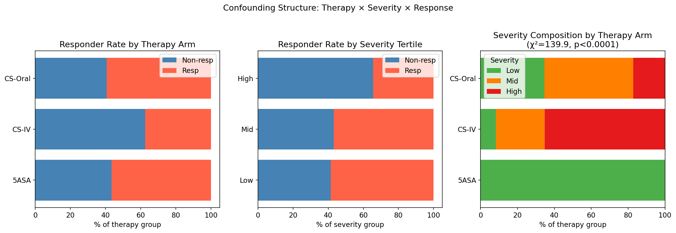 Therapy × severity contingency mosaic showing near-perfect collinearity (χ² = 139.88)