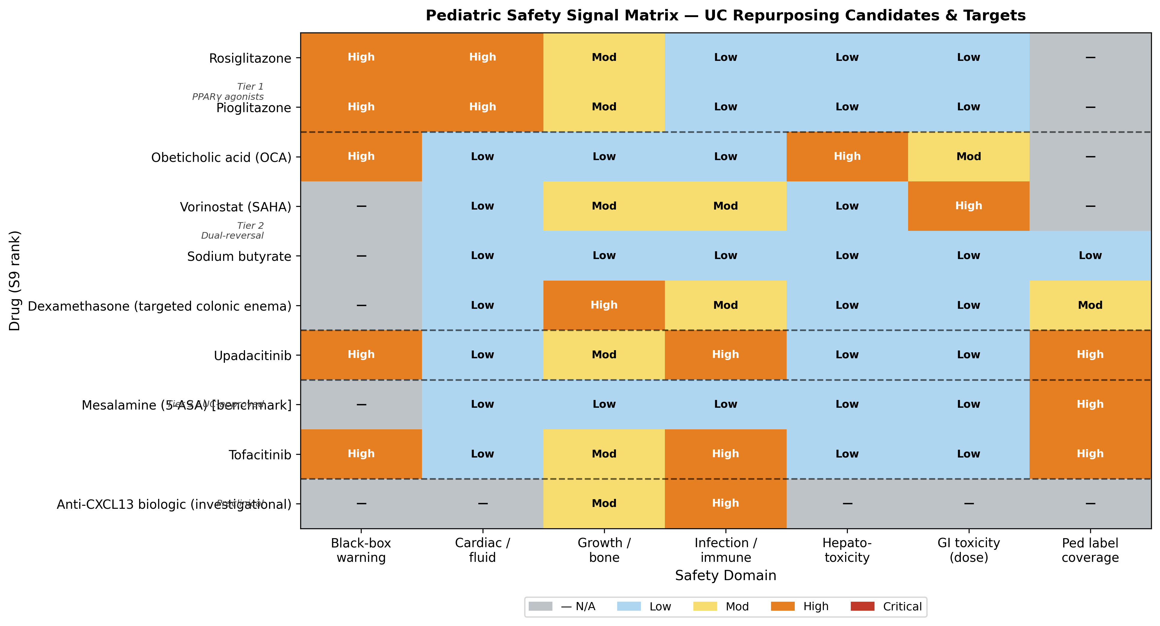 Pediatric safety heatmap across candidates
