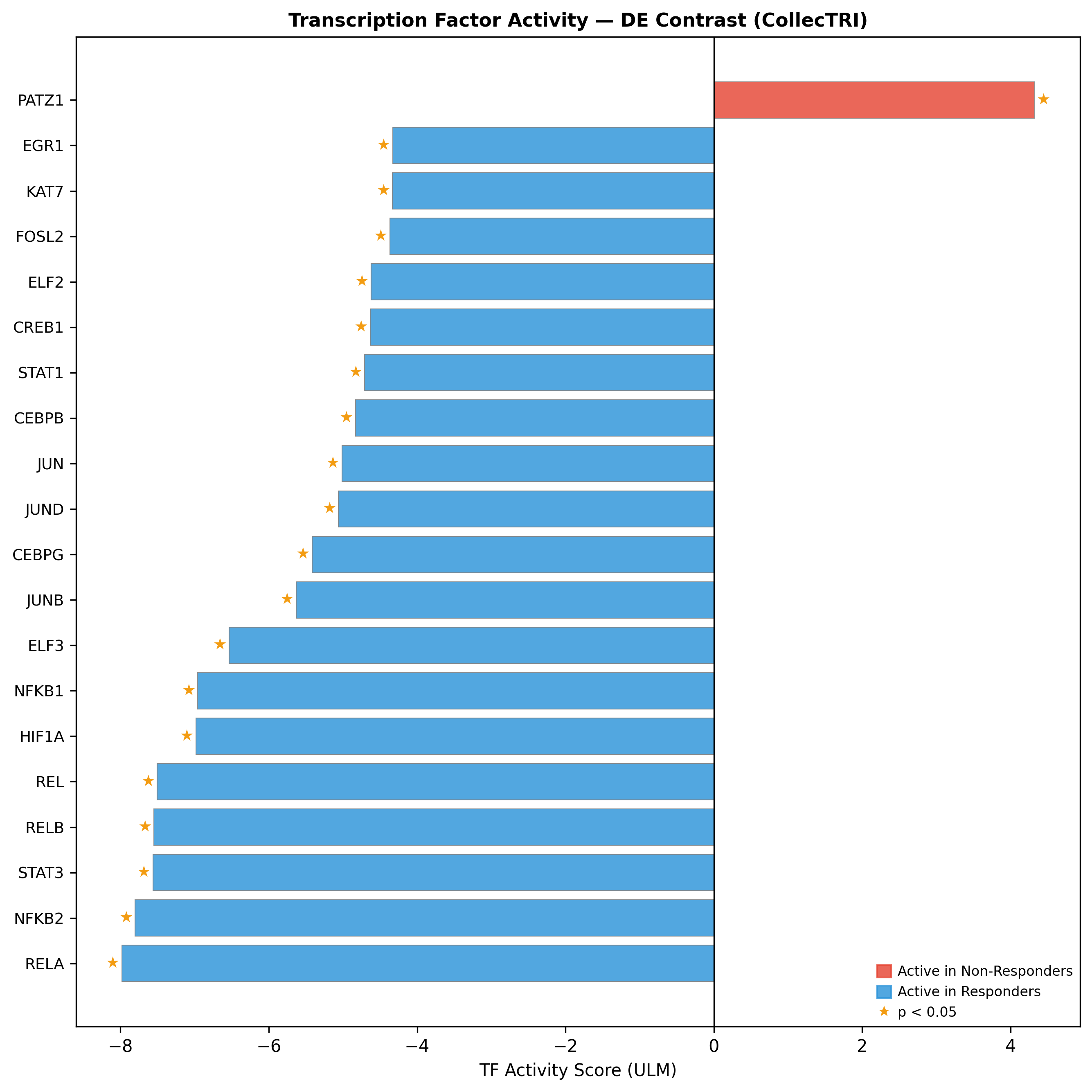 CollecTRI transcription-factor activity bar plot