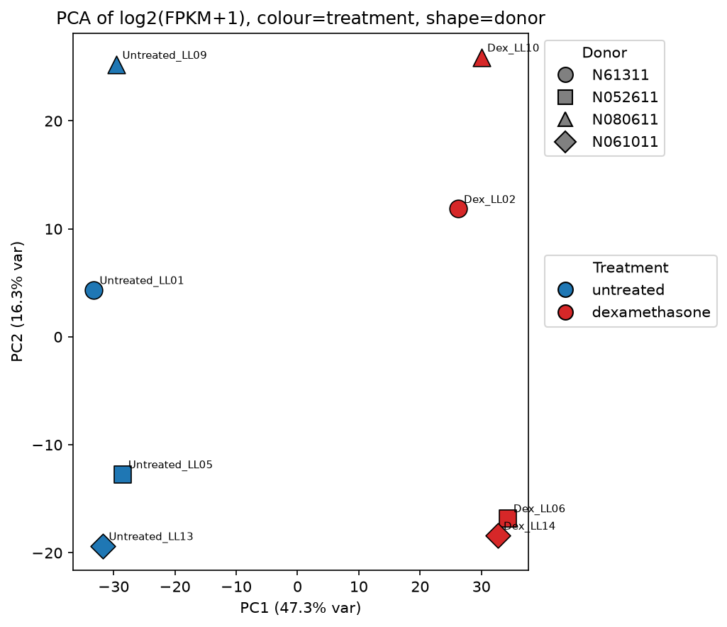 Principal component analysis separating dexamethasone-treated from untreated airway smooth muscle samples
