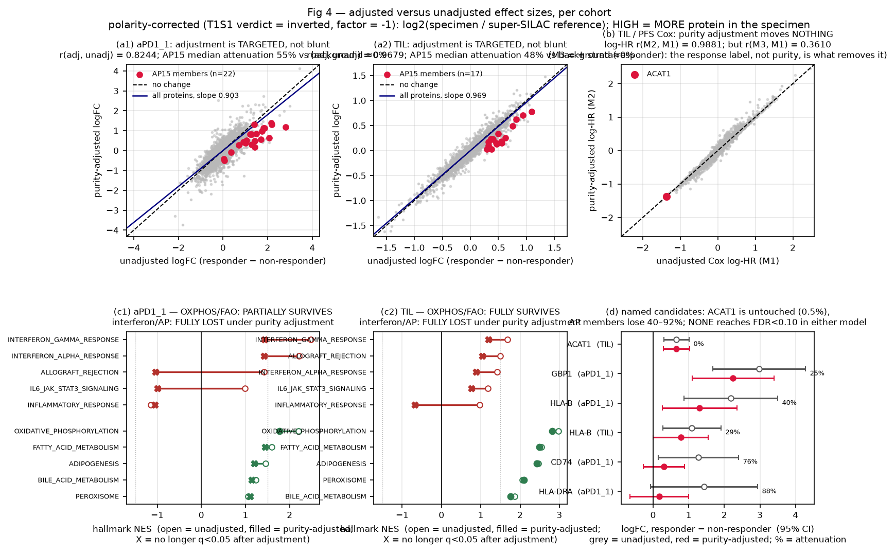 Effect sizes before and after purity adjustment, per cohort, with hallmark verdicts and named-candidate intervals